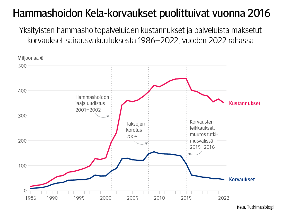 Kuvaaja: yksityisten hammashoitopalveluiden kustannukset ja palveluista maksetut korvaukset sairausvakuutuksesta 1986–2022, vuoden 2022 rahassa. Kuvasta näkee, että hammashoidon Kela-korvaukset puolittuivat vuonna 2016.