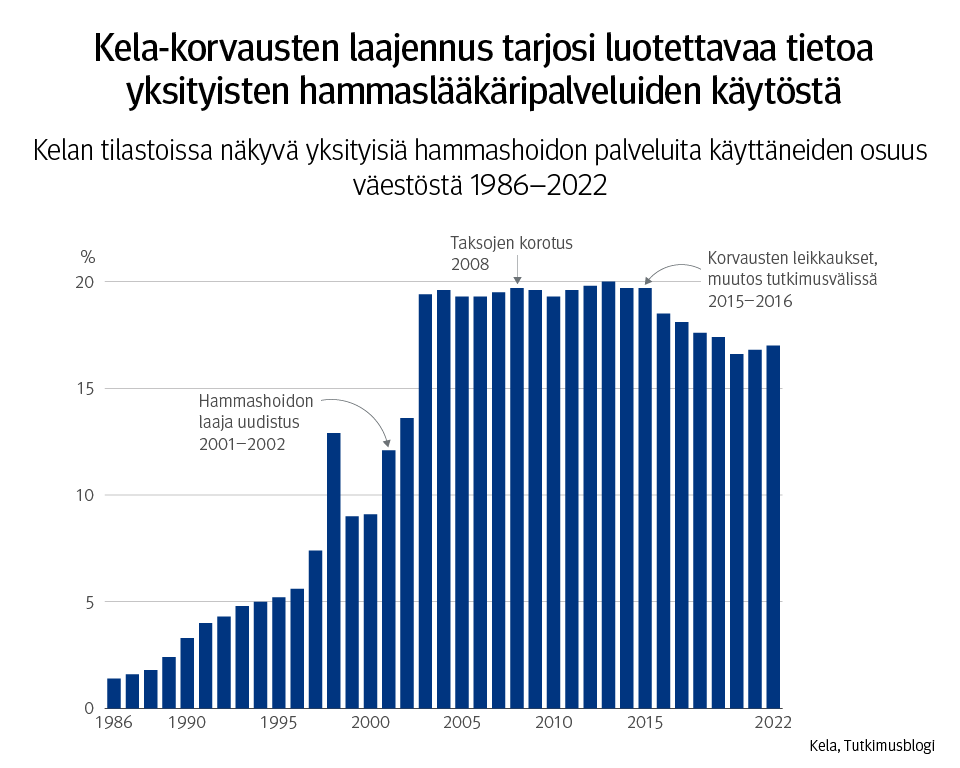 Kuvaaja: Kelan tilastoissa näkyvä yksityisiä hammashoidon palveluita käyttäneiden osuus väestöstä 1986–2022. Kuvasta näkee, että Kela-korvausten laajennus tarjosi luotettavaa tietoa yksityisten hammaslääkäripalveluiden käytöstä ja vasta sen jälkeen ja hammashoidon laajan uudistuksen jälkeen tieto on luotettavaa.