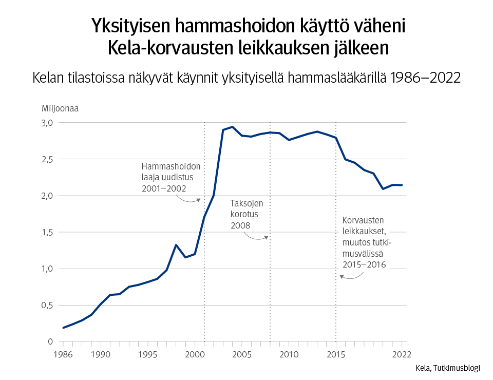 Kuvaaja: tilastoissa näkyvä yksityishammaslääkärikäyntimäärien kehitys vuosina 1986-2021. Kuvasta näkee, että yksityisen hammashoidon käyttö väheni Kela-korvausten leikkauksen jälkeen.