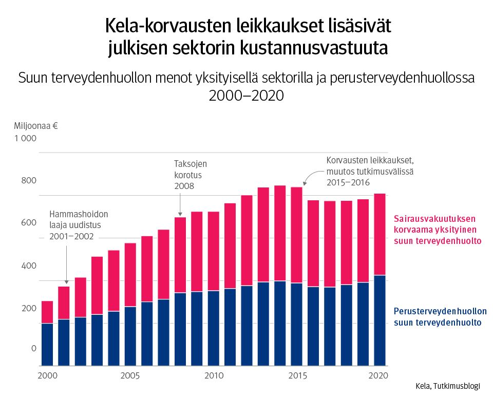 Kuvaaja: suun terveydenhuollon menot yksityisellä sektorilla ja perusterveydenhuollossa 2000–2020. Kuvasta näkee, että Kela-korvausten leikkaukset lisäsivät julkisen sektorin kustannusvastuuta.