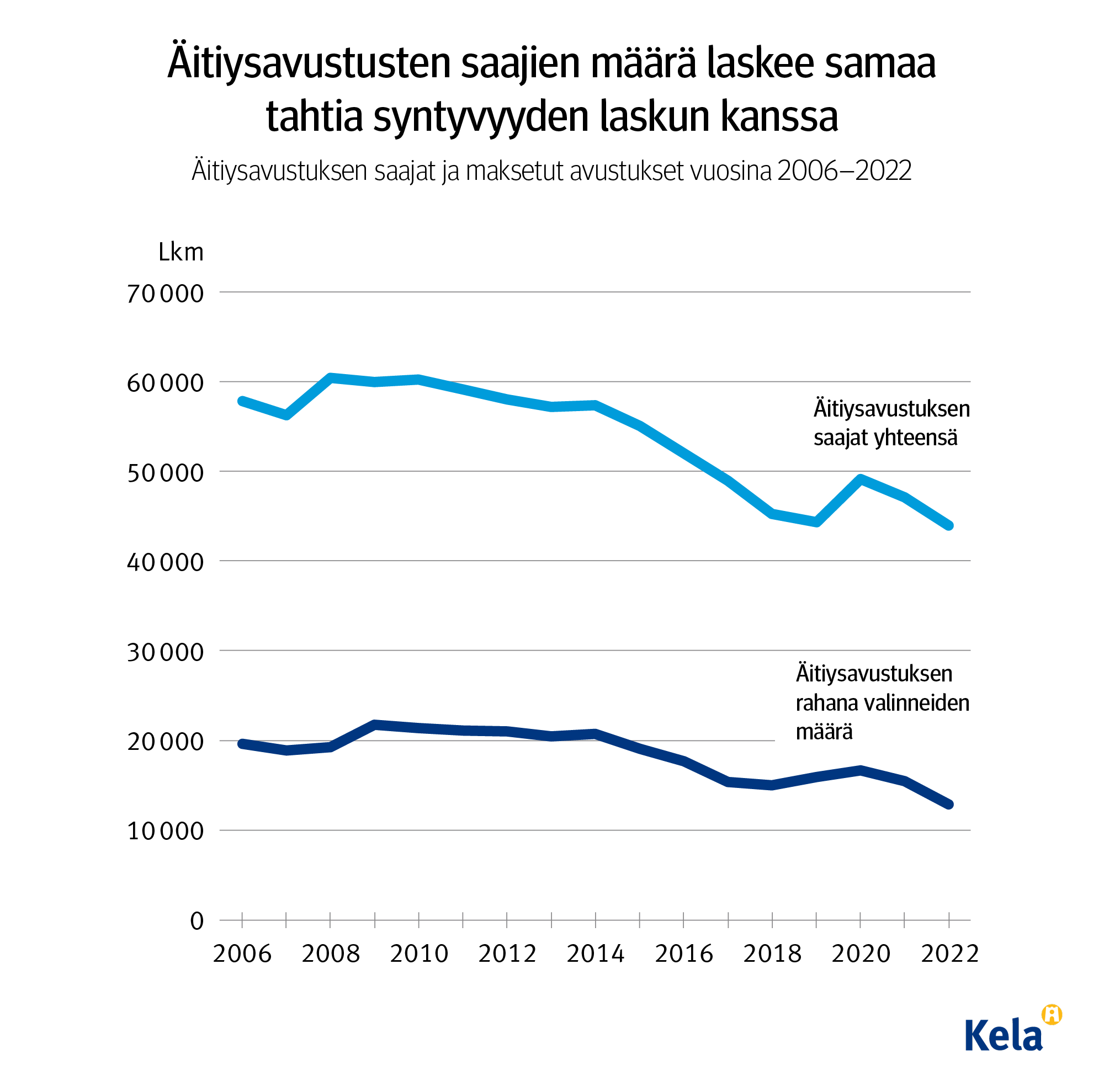 Kuvion otsikko: Äitiysavustusten saajien määrä laskee samaa tahtia syntyvyyden kanssa. Kuvio näyttää, miten äitiysavustuksen saajien määrä on laskenut vuosien 2006 ja 2022 välillä. 