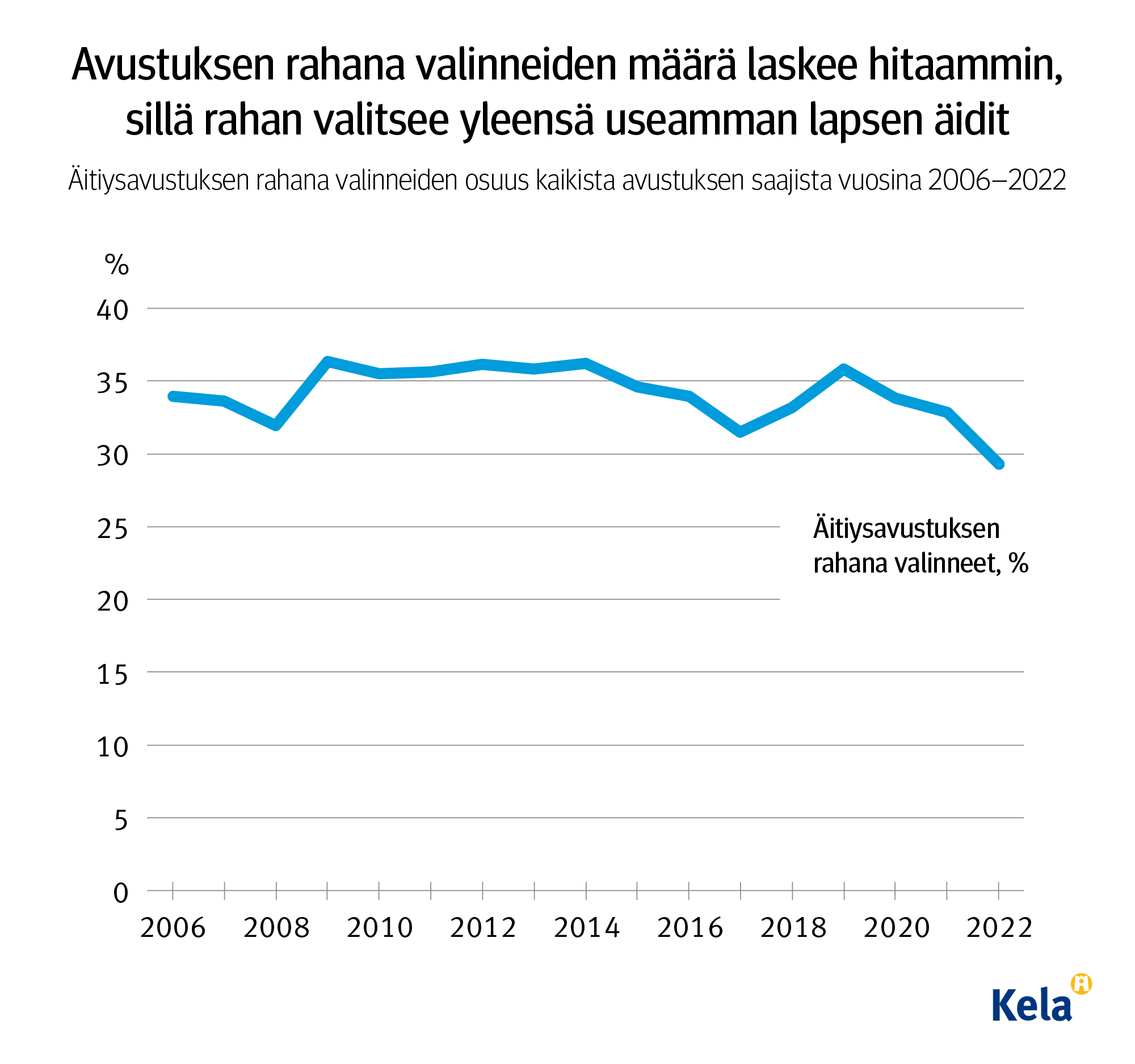 Kuvion otsikko: Avustuksen rahana valinneiden määrä laskee hitaammin, sillä rahan valitsee yleensä useamman lapsen äidit. Kuvio näyttää, ettei rahan valinneiden määrässä ole merkittävää muutosta vuosien 2006 ja 2022 välillä.