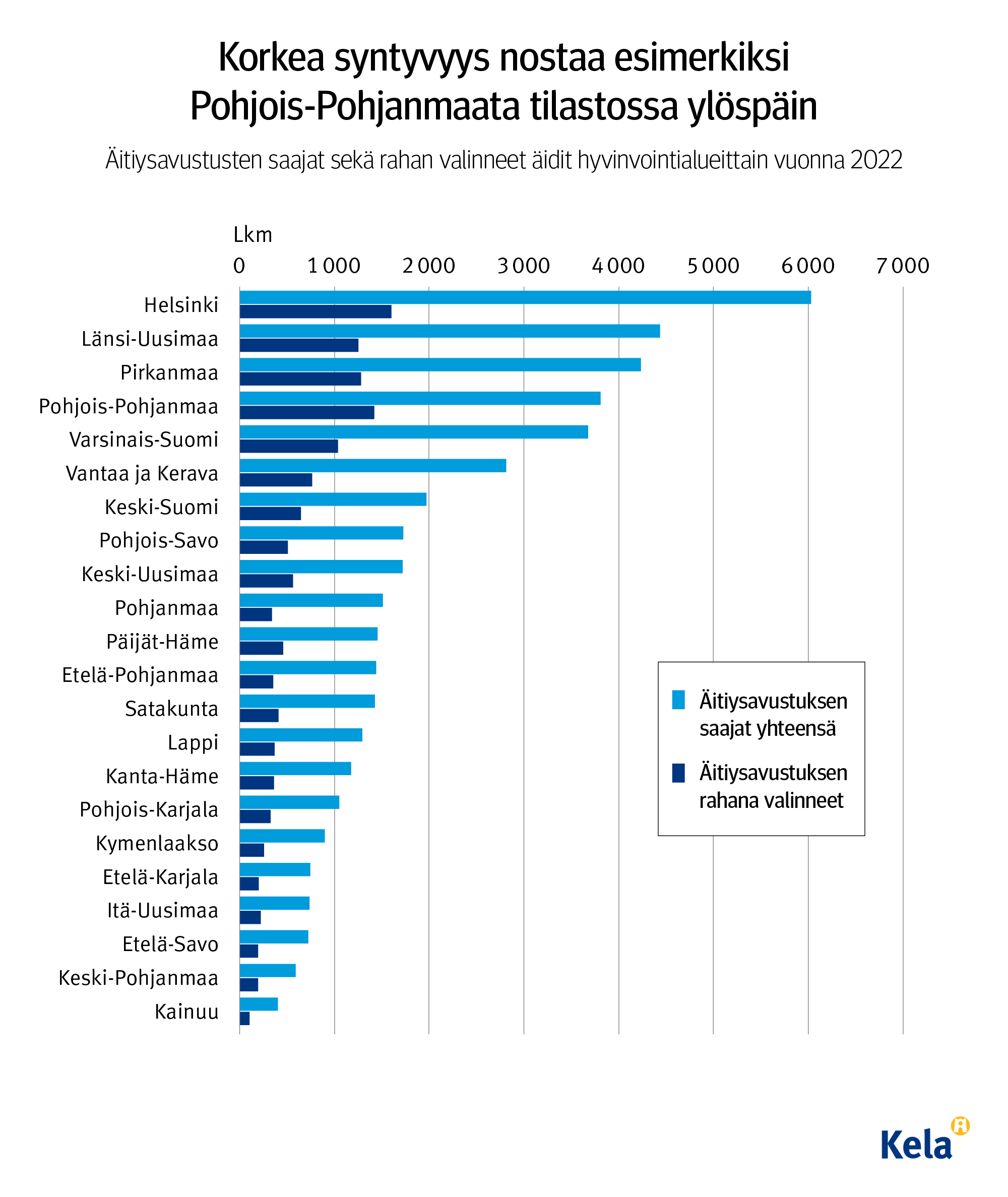 Kuvion otsikko: Korkea syntyvyys nostaa esimerkiksi Pohjois-Pohjanmaata tilastoissa ylöspäin. Kuvio näyttää että eniten äitiysavuksen saajia on Helsingissä, Länsi-Uudellamaalla ja Pirkanmaalla, vähiten Kainuussa. Kuvio näyttää, että Helsingissä ja Pohjois-Pohjanmaalla on eniten perheitä, jotka ottavat äitiysavustuksen rahana. 