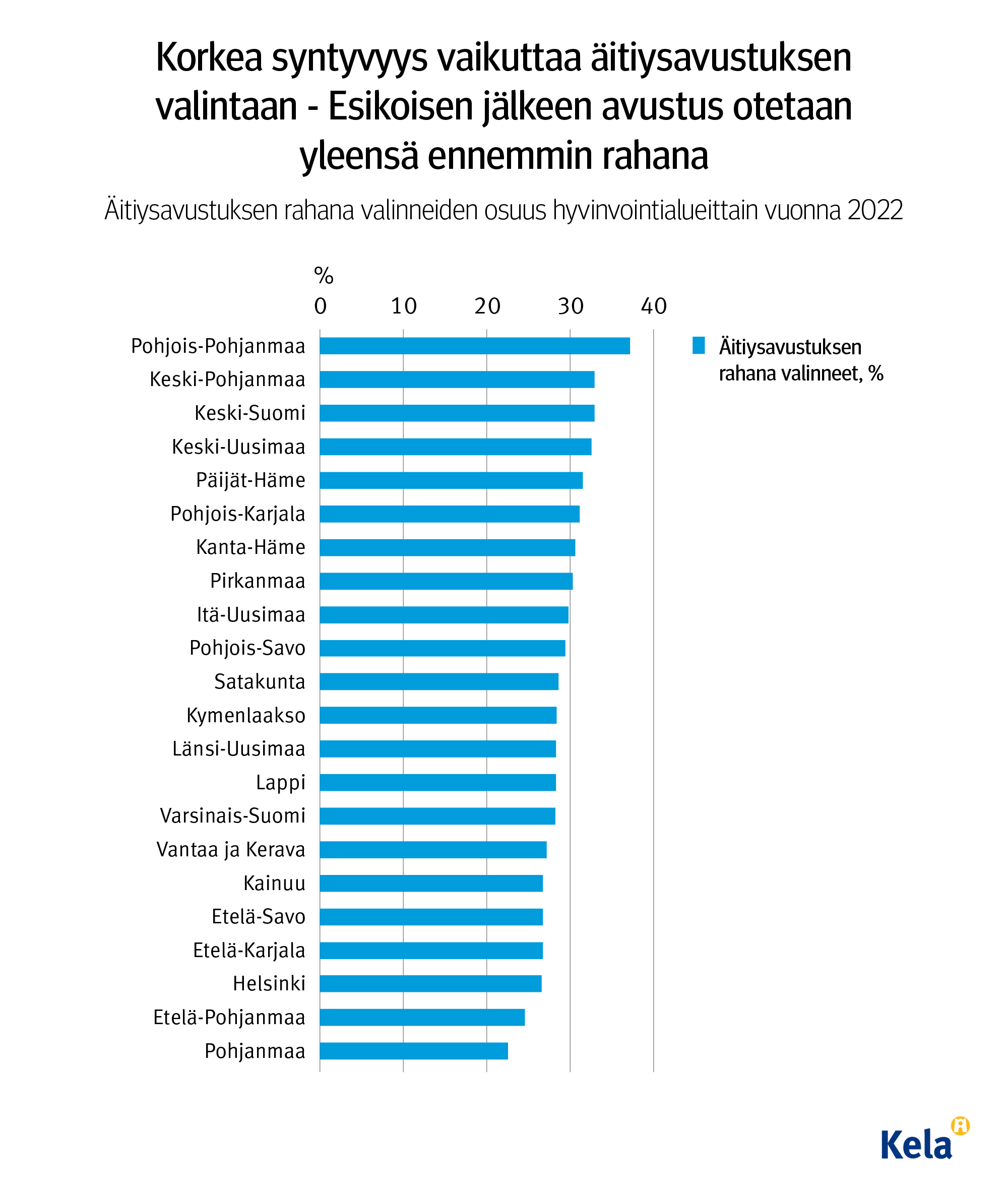 Kuvion otsikko: Korkea syntyvyys vaikuttaa äitiysavustuksen valintaan - Esikoisen jälkeen avustus otetaan yleensä ennemmin rahana. Kuvio näyttää, että useimmiten äitiysavustus otetaan rahana Pohjois-Pohjanmaalla, Keski-Pohjanmaalla ja Keski-Suomessa. 