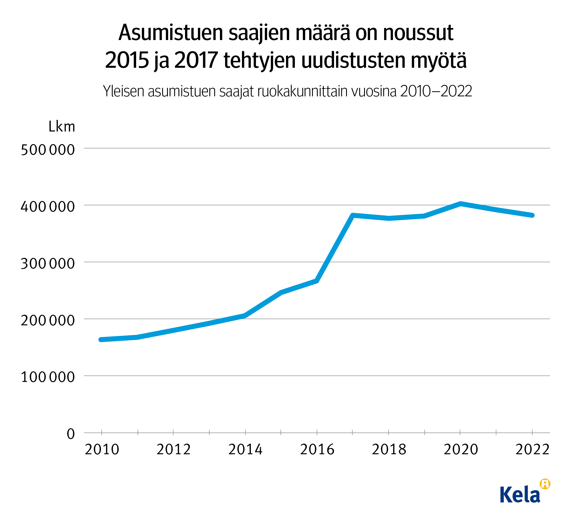 Graafin otsikko: Asumistuen saajien määrä on noussut 2015 ja 2017 tehtyjen uudistusten myötä. Alaotsikko: Yleisen asumistuen saajat ruokakunnittain vuosina 2010-2022. Kuvio näyttää, miten asumistuen saajien määrä nousi selkeästi vuodesta 2014 vuoteen 2015 ja on sen jälkeen ollut noin 400 000.