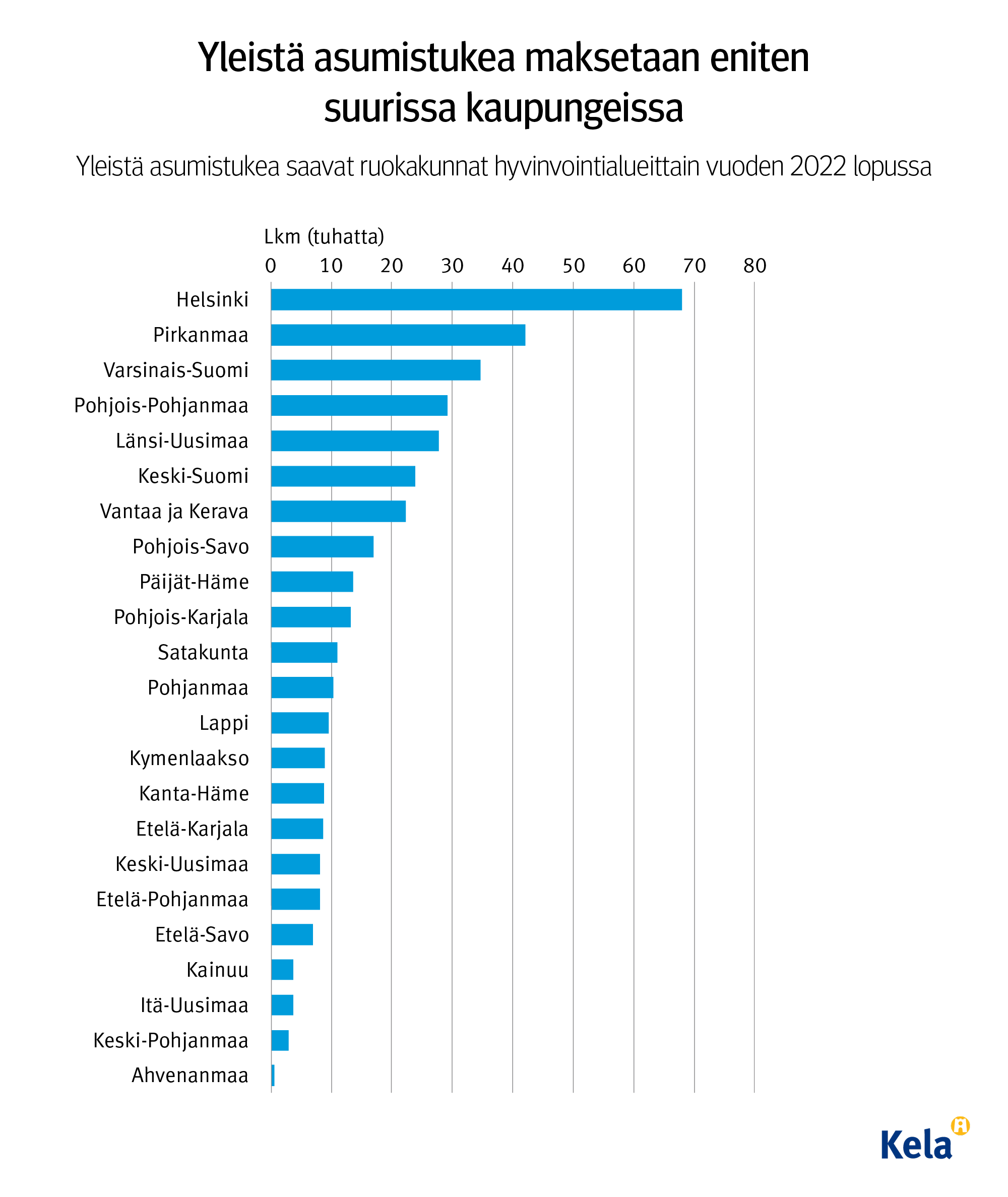 Graafin otsikko: Yleistä asumistukea maksetaan eniten suurissa kaupungeissa. Alaotsikko: Yleistä asumistukea saavat ruokakunnat hyvinvointialueittain vuoden 2022 lopussa. Kuvio näyttää, että eniten tukea maksetaan Helsinkiin, Pirkanmaalle ja Varsinais-Suomeen, vähinten Ahvenanmaalle, Keski-Pohjanmaalle ja Itä-Uudellemaalle.