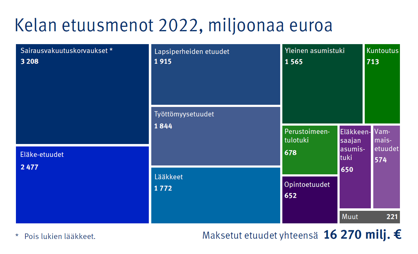 Kuvio näyttää, että Kelan maksamat etuudet olivat vuonna 20220 yhteensä 16 270 miljardia. Eniten, 3208 miljardia maksettiin sairaanhoitokorvauksia, toiseksi eniten, 2477, eläke-etuuksia. 