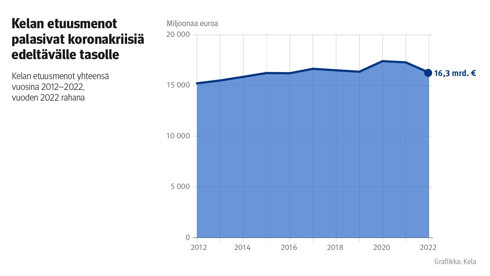 Infograafista ilmenee, että Kelan maksamat etuusmenot ovat pysyneet vuosina 2012–2022 noin 15–16 miljardissa eurossa. Koronavuosina 2020–21 etuusmenojen määrä nousi jonkin verran ja laski taas vuonna 2022. Vuonna 2012 etuuksia maksettiin noin 15 miljardia euroa ja vuonna 2022 noin 16,3 miljardia euroa.