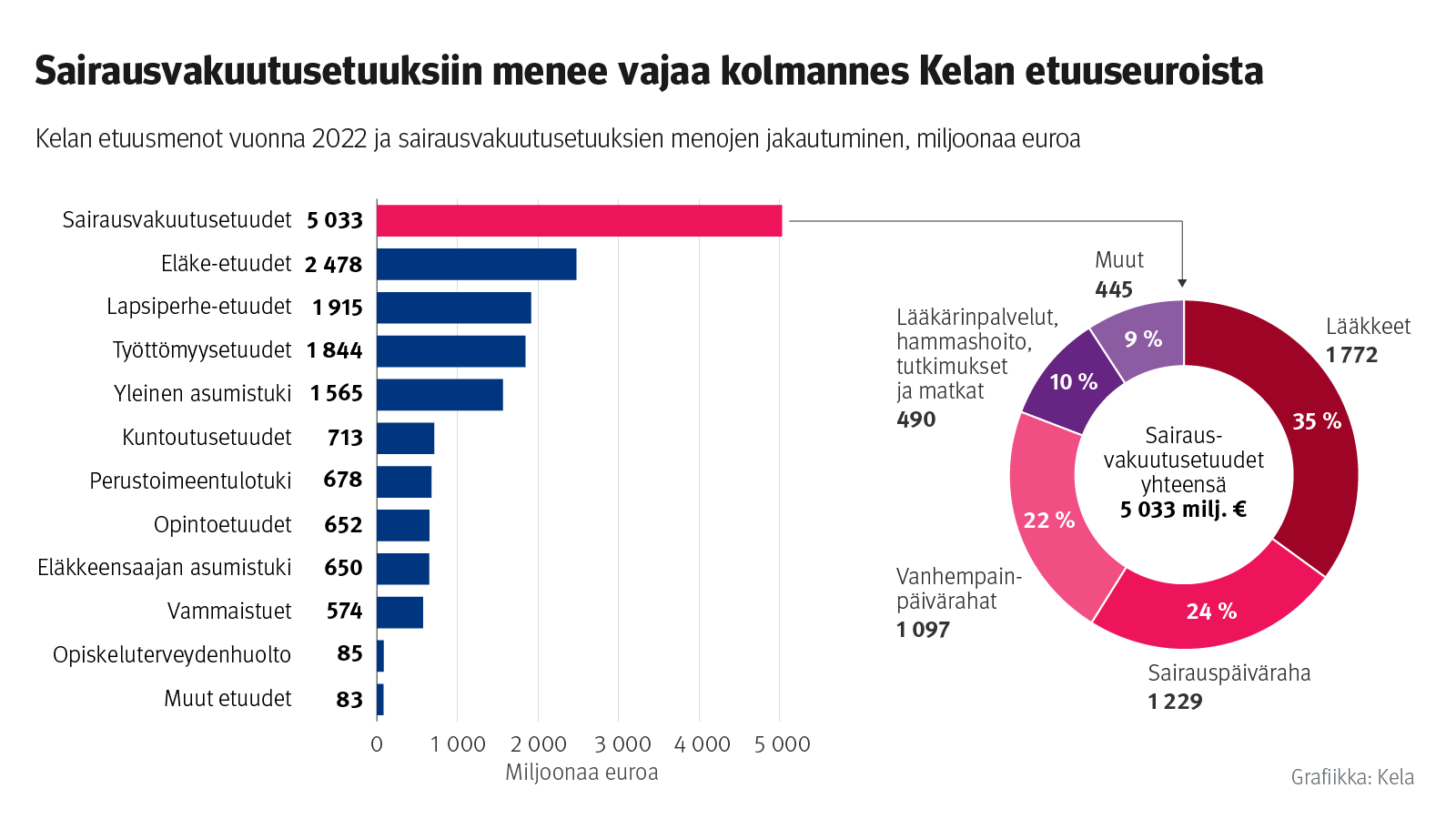 Infograafi: Kelan etuusmenot vuonna 2022 ja sairausvakuutusetuuksien menojen jakautuminen. Sairausvakuutusetuuksiin menee vajaa kolmannes Kelan maksamista etuuseuroista. Kela maksoi sairausvakuutusetuuksia 5 033 miljoonaa euroa, eläke-etuuksia 2 478 miljoonaa euroa, lapsiperhe-etuuksia 1 915 miljoonaa euroa ja yleistä asumistukea 1 565 miljoonaa euroa. Muiden etuuksien menot olivat selvästi pienempiä, esimerkiksi kuntoutusetuudet 713 miljoonaa euroa ja perustoimeentulotuki 678 miljoonaa euroa. Sairausvakuutusetuuksista 35 % oli lääkekorvauksia, 24 % sairauspäivärahaa, 22 % vanhempainpäivärahaa, 10 % korvauksia yksityisistä lääkärinpalveluista, hammashoidosta, tutkimuksista ja matkoista ja 9 % muita etuuksia.