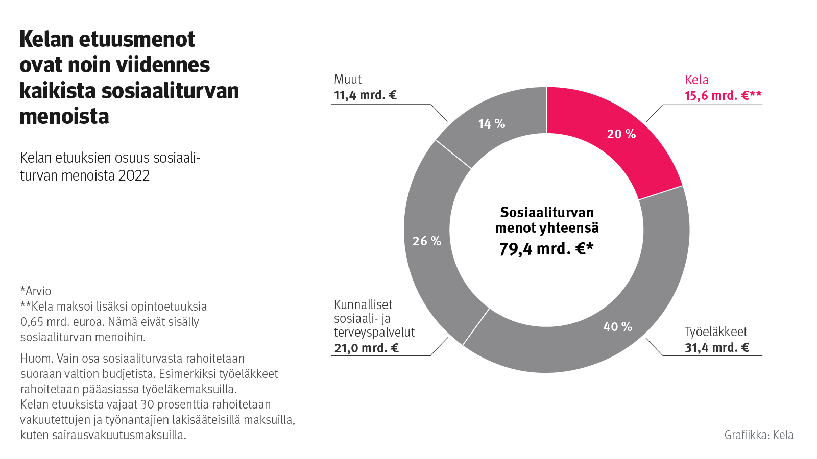 Infograafi: Kelan etuuksien osuus sosiaaliturvan menoista 2022. Kelan etuusmenot ovat noin viidennes kaikista sosiaaliturvan menoista. Työeläkkeet muodostavat menoista 40 % ja kunnalliset sosiaali- ja terveyspalvelut 26 %. Yhteensä sosiaaliturvan menot olivat vuonna 2022 arvion mukaan 79,4 miljardia euroa.