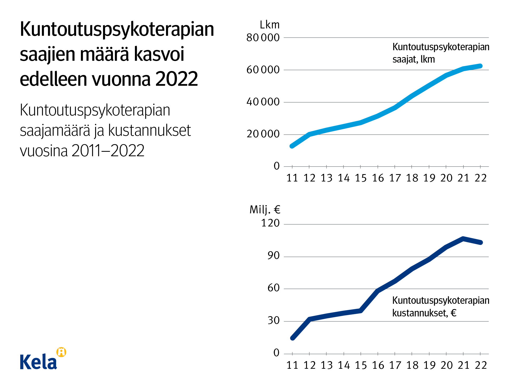 Kuvion otsikko: Kuntoutuspsykoterapian saajien määrä kasvoi edelleen vuonna 2022. Kuvio näyttää, että kuntoutuspsykoterapian saajamäärä ja kustannukset ovat kasvaneet nousujohteisesti vuosina 2011-2022. Viime vuonna kuntoutuspalveluiden kustannukset kääntyivät laskuun.