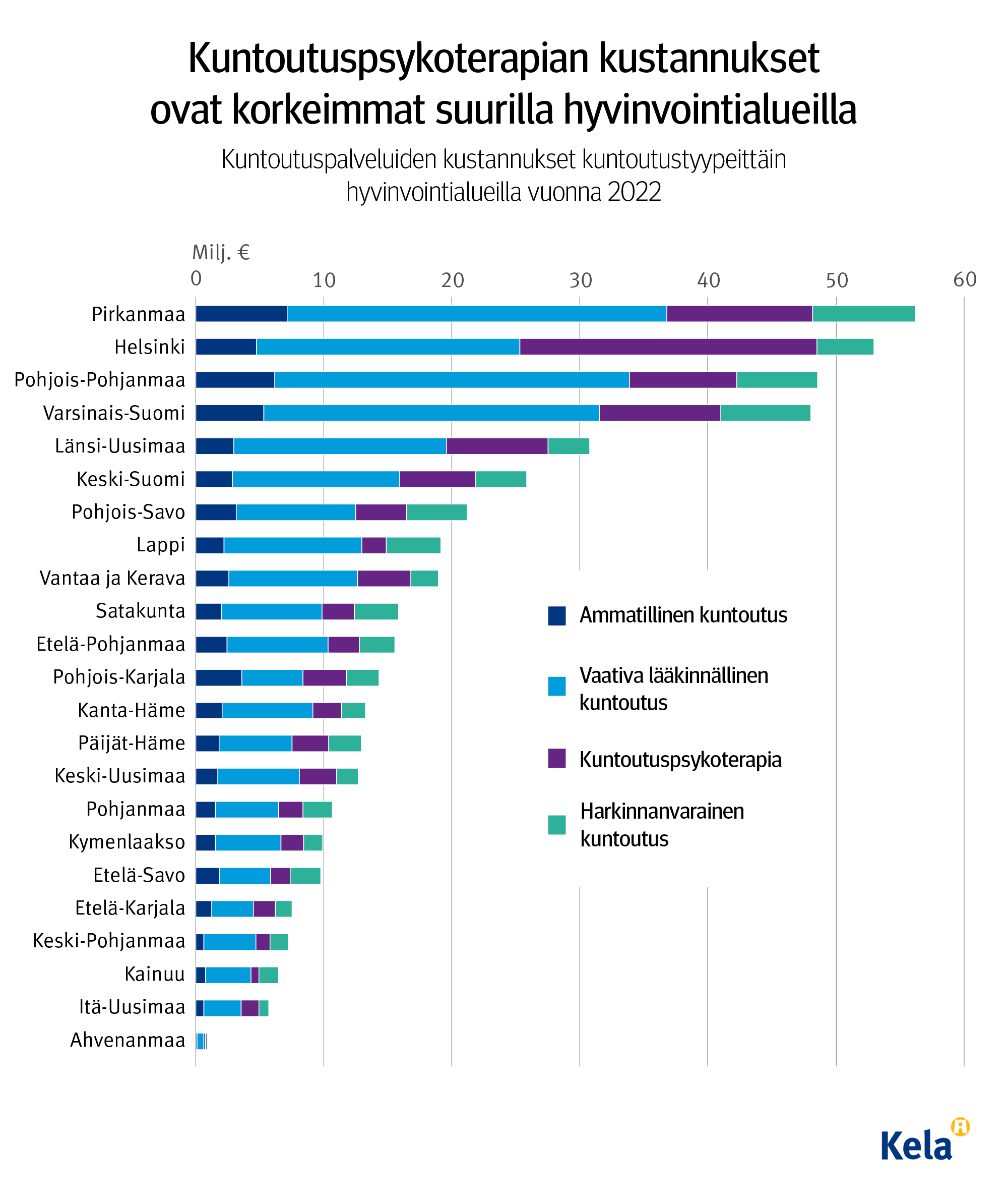 Kuvion otsikko: Kuntoutuspsykoterapian kustannukset ovat korkeimmat suurilla hyvinvointialueilla. Kuvio näyttää kuntoutuspalveluiden kustannukset kuntoutustyypeittäin hyvinvointialueilla vuonna 2022. Suurimmat kustannukset ovat Pirkanmaalla, Helsingissä ja Pohjois-Pohjanmaalla, pienimmät Itä-Uudellamaalla ja Ahvenanmaalla.