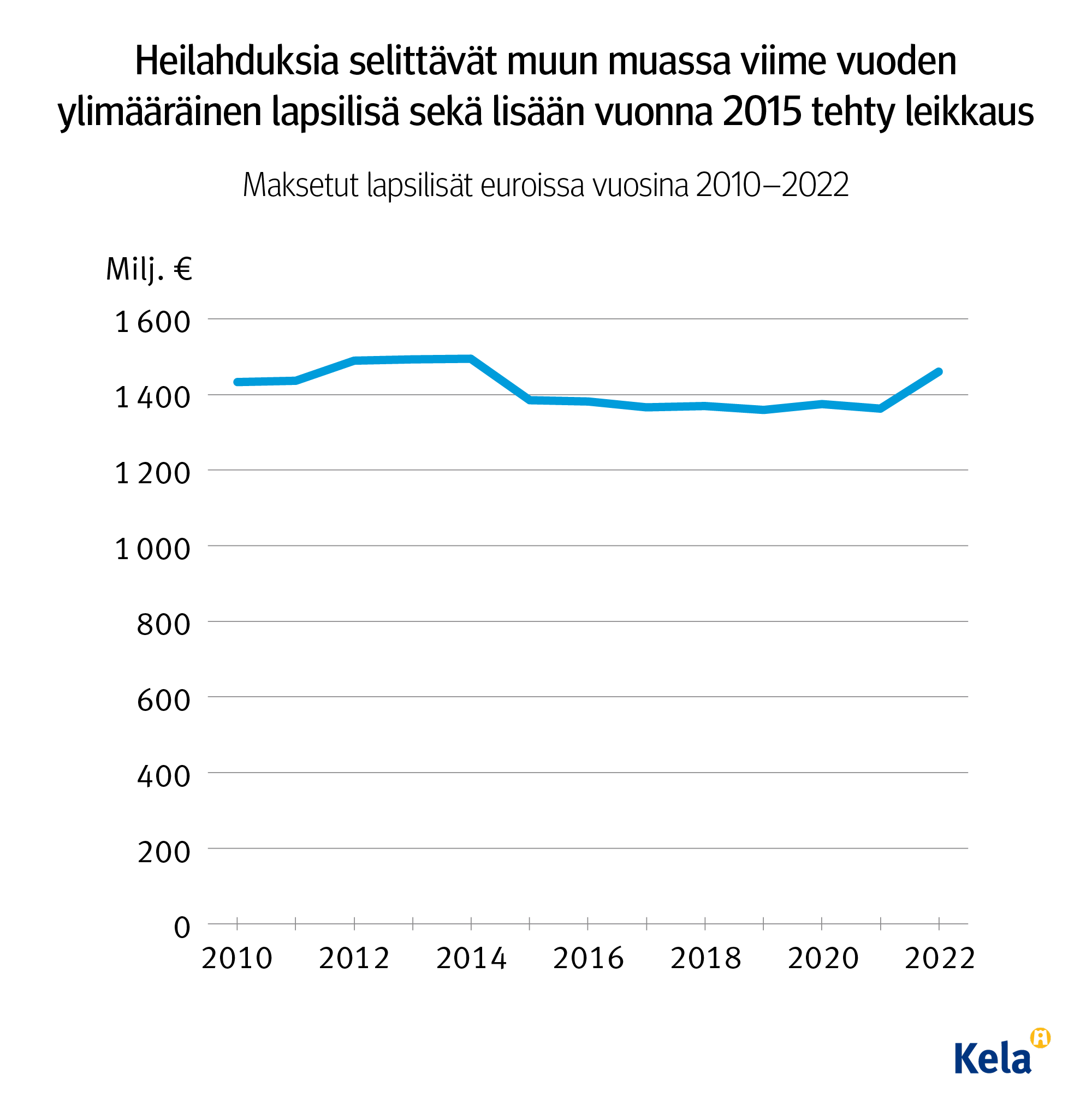 Kuvio näyttää, miten lapsilisien määrä laski lakimuutoksen vuoksi vuonna 2015 ja pysyi sen jälkeen pitkään tasaisena, kunnes nousi vuonna 2022 maksetun  ylimääräisen lapsilisän vuoksi.