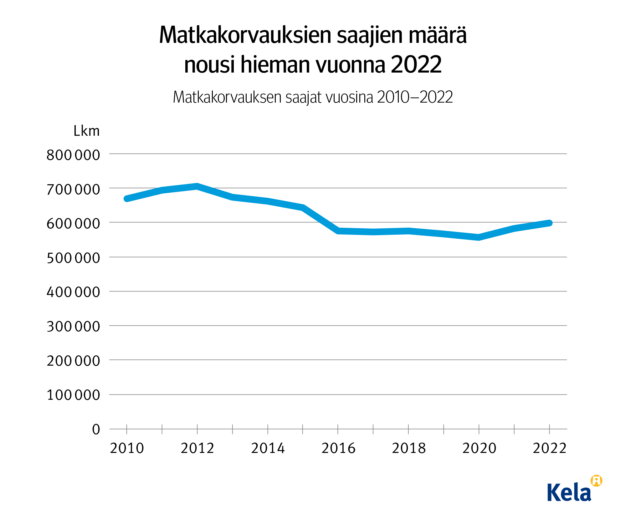 Kuvion otsikko: Matkakorvauksen saajien määrä nousi hieman vuonna 2022. Kuvio näyttää, että 2010-2022 matkakorvausten saajien määrät ovat laskeneet, mutta vuosina 2021-2022 niissä on hieman nousua. 