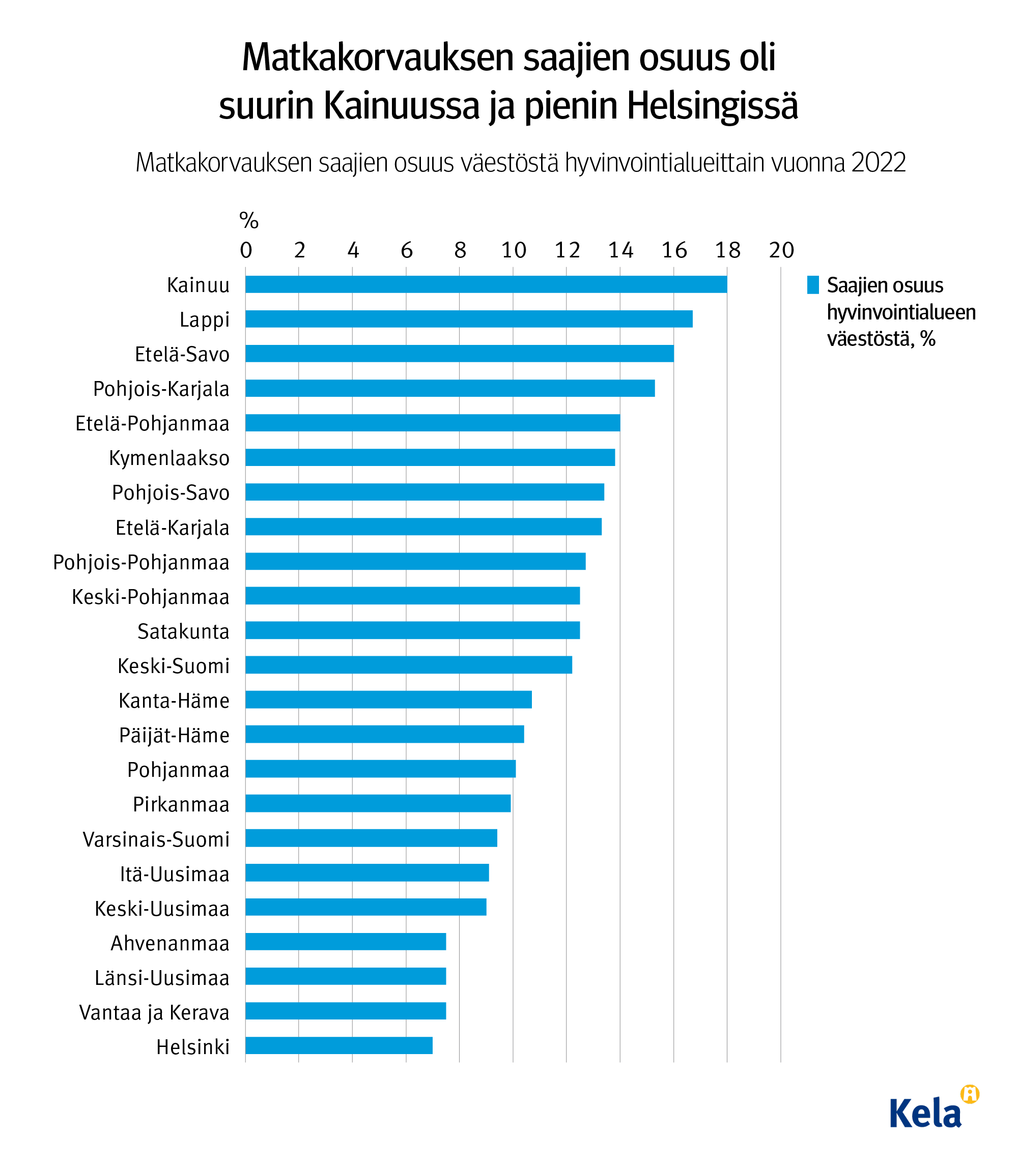 Kuvion otsikko: Matkakorvauksen saajien osuus oli suurin Kainuussa ja pienin Helsingissä. Kuvio näyttää, että väestömäärän suhteutettuna Kelan matkorvauksia maksettiin vuonna 2022 eniten Kainuussa, Lapissa ja Etelä-Savossa, vähiten Helsingissä, Vantaan ja Keravan hyvinvointialueella ja Länsi-Uudellamaalla.