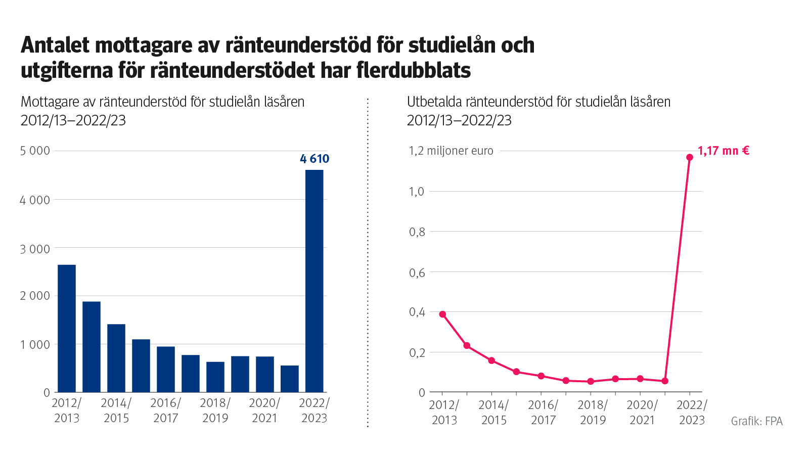 Infograferna visar att antalet mottagare av ränteunderstöd för studielån och utgifterna för ränteunderstödet har flerdubblats i jämförelse med det föregående läsåret. Mottagarna av det ränteunderstöd som FPA betalar var ungefär åtta gånger fler än föregående läsår och beloppet av det utbetalda ränteunderstödet var mer än tjugo gånger högre. Antalet mottagare av ränteunderstöd och utgifterna för ränteunderstödet minskade under flera år från och med läsåret 2012–2013, och låg därefter på en låg nivå fram till läsåret 2022–2023.
