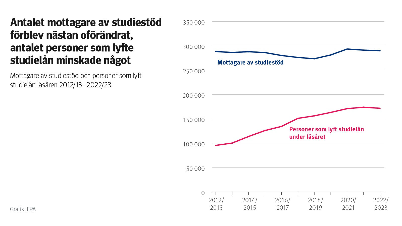 Infografen visar att antalet mottagare av studiestöd förblev nästan oförändrat senaste läsår och att antalet personer som lyfte studielån minskade en aning. Antalet personer som lyft studielån under läsåret har ökat från och med läsåret 2012–2013 fram till det senaste läsåret. Antalet mottagare av studiestöd ligger på ungefär samma nivå som under läsåret 2012–2013.