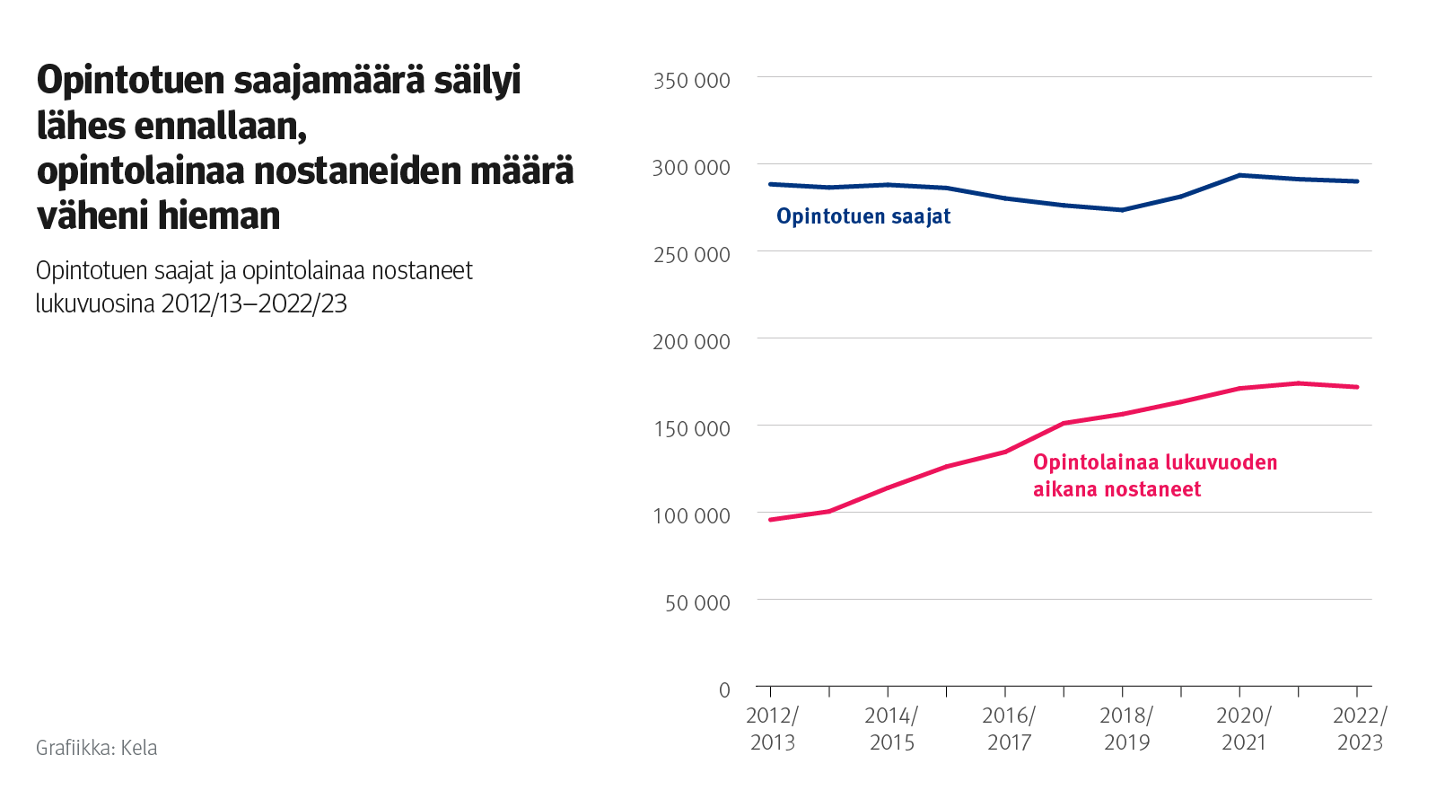 Infograafi kertoo, että opintotuen saajamäärä säilyi viime lukuvuonna lähes ennallaan ja opintolainaa nostaneiden määrä väheni hieman. Opintolainaa lukuvuoden aikana nostaneiden määrä on noussut lukuvuodesta 2012-2013 alkaen viime lukuvuoteen asti. Opintotuen saajien määrä on melko samalla tasolla kuin lukuvuonna 2012-2013.