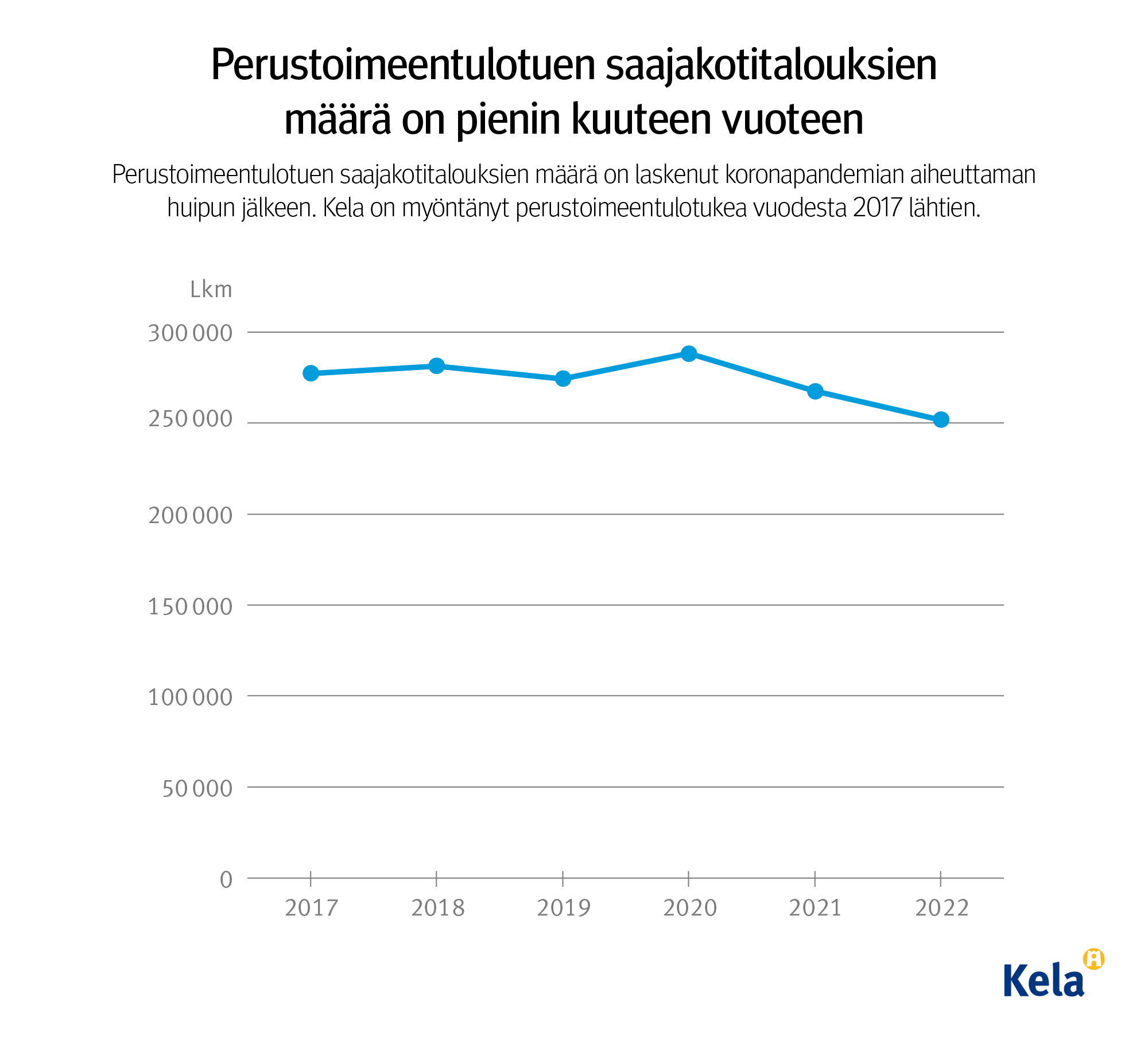 Graafin otsikko: Perustoimeentulotuen saajakotitalouksien määrä on pienin kuuteen vuoteen. Alaotsikko: Perustoimeentulotuen saajakotitalouksien määrä on laskenut koronapandemian aiheuttaman  huipun jälkeen. Kela on myöntänyt perustoimeentulotukea vuodesta 2017.  Kuvio näyttää, että toimeentulotuen saajien määrä on ollut noin 270 000 vuodet 2017-2020 ja laskenut sen jälkeen hitaasti, ollen vuonna 2022 noin 250 000.