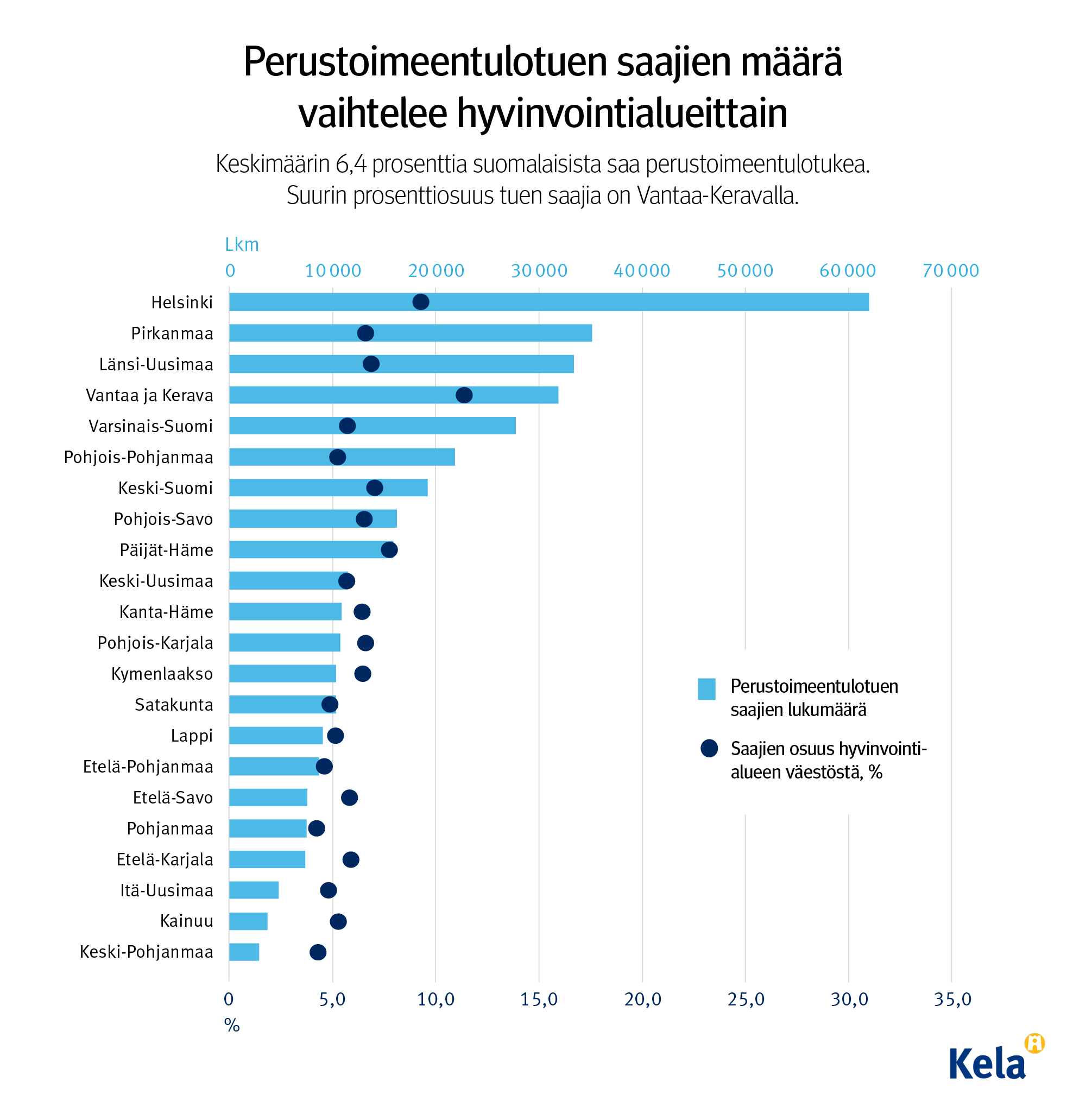 Graafin otsikko: Perustoimeentulotuen saajien määrä vaihtelee hyvinvointialueittain. Alaotsikko: Keskimäärin 6,4 prosenttia suomalaisista saa perustoimeentulotukea. Suurin  prosenttiosuus tuen saajia on Vantaa-Keravalla.  Kuvio näyttää, että eniten tuen saajia on Helsingissä, Pirkanmaalla ja Länsi-Uusimaalla,  vähiten Keski-Pohjanmaalla ja toiseksi vähiten Kainuussa. 