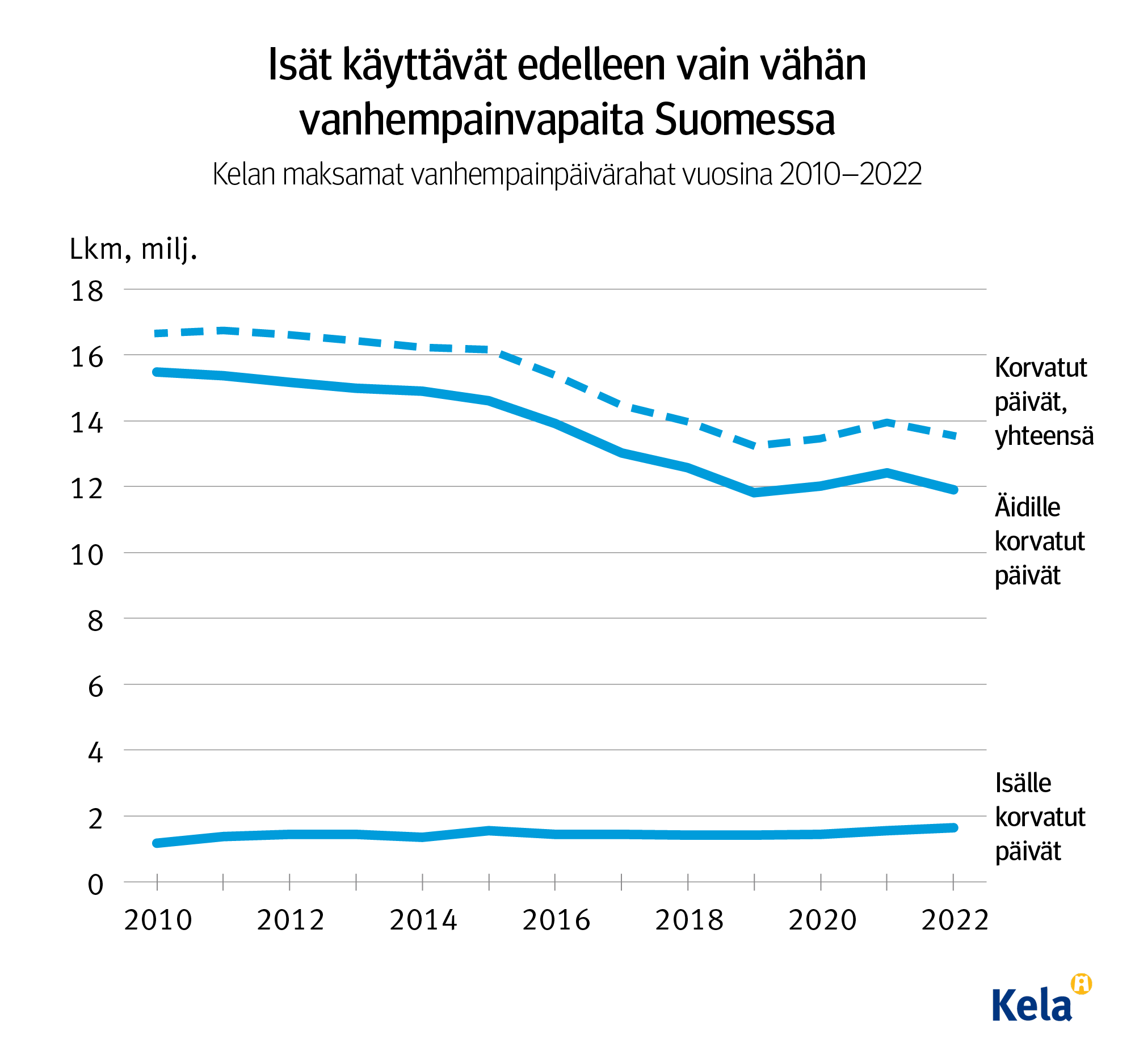 Kuvion otsikko: Isät käyttävät edelleen vain vähän vanhempainvapaita Suomessa. Kuvio näyttää, että vanhempainvapaiden määrä on hieman laskenut 2010-2022. Isien osuus vapaista on kasvanut hyvin hitaasti. 