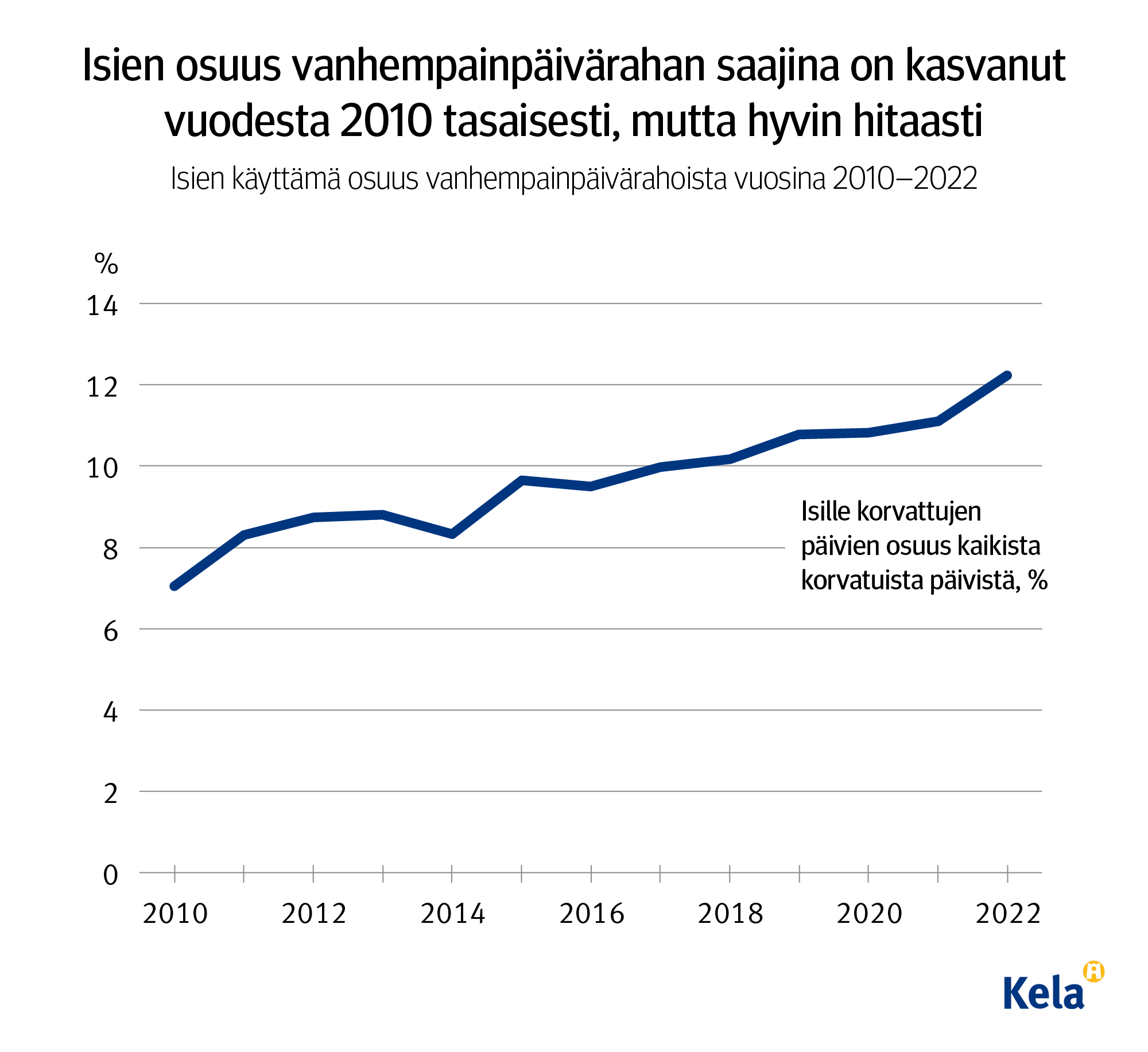 Kuvion otsikko: Isien osuus vanhempainpäivärahan saajina on kasvanut vuodesta 2010 tasaisesti, mutta hyvin hitaasti. Kuvio näyttää, että kun vuonna 2010 isät käyttivät noin 7 prosenttia päivistä, nyt vastaava luku on hieman yli 12 prosenttia. 