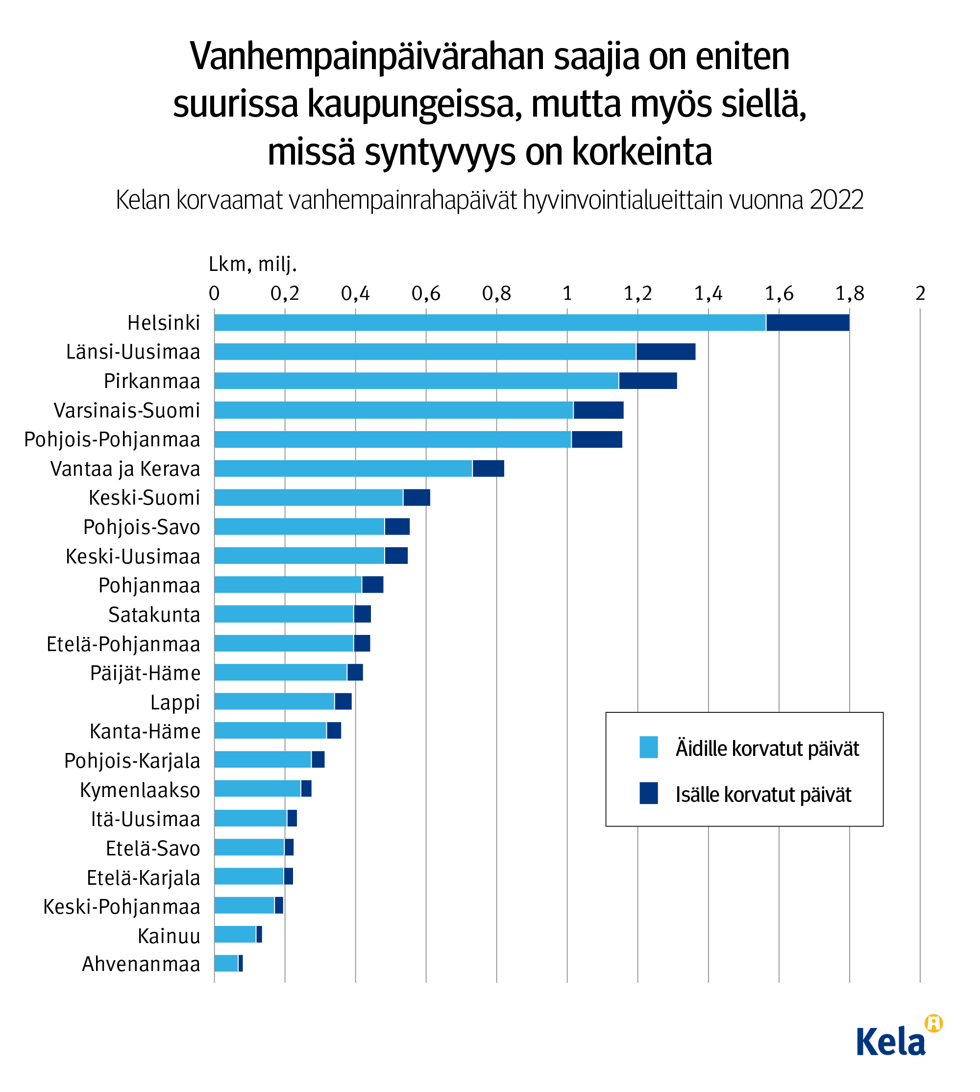 Kuvion otsikko: Vanhempainpäivärahan saajia on eniten suurissa kaupungeissa, mutta myös siellä, missä syntyvyys on korkeinta. Kuvio näyttää, että Kela maksoi vanhempainpäivärahoja eniten Helsinkiin, Länsi-Uudellemaalle ja Pirkanmaalle ja vähiten Ahvenmaalle ja Kainuuseen.