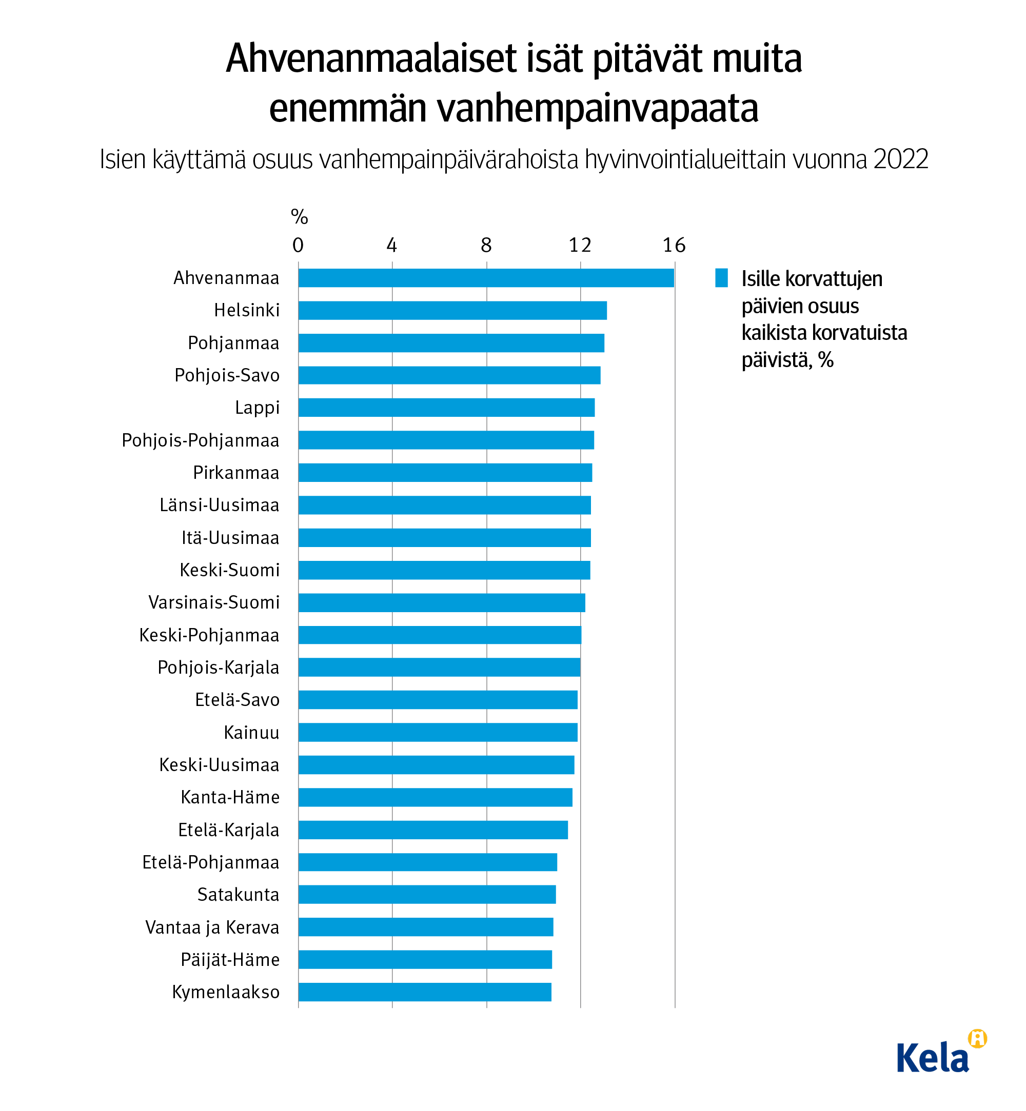 Kuvion otsikko: Ahvenanmaalaiset isät pitävät muita enemmän vanhempainvapaita. Kuvio näyttää, että suhteessa muihin hyvinvointilalueisiin Ahvenanmaalla isät pitävät enemmän vanhempainvapaita. Toisena on Helsinki. Vähiten vapaita isät pitävät Kymenlaaksossa.