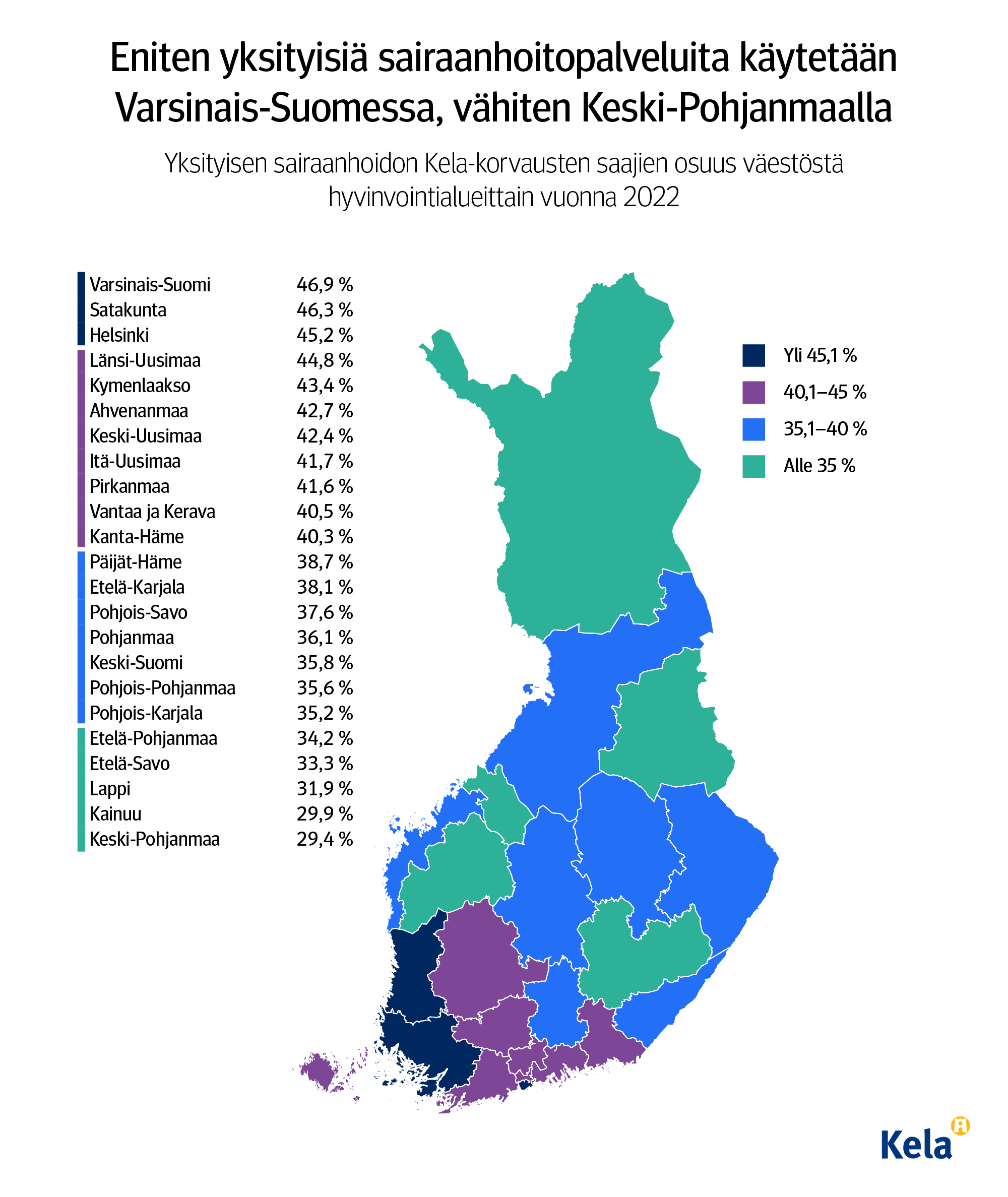 Kuvion otsikko: Eniten yksityisiä sairaanhoitopalveluidtan käytetään Varsinais-Suomessa, vähiten Keski-Pohjanmaalla. Kartta näyttää, että entien yksityisten sairaanhoidon korvauksia maksettiin vuonna 2022 Varsinais-Suomeen ja Satakuntaan, vähiten Keski-Pohjanmaalle, Kainuuseen ja Lappiin.