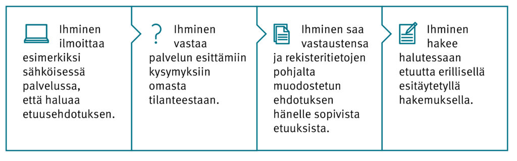 Yksi vaihtoehto etuusehdotuksesta. Ihminen ilmoittaa haluvansa etuusehdotukse ja saa sellaisen palvelussa kertomiensa tietojan ja rekisteritietojen pohjalta.