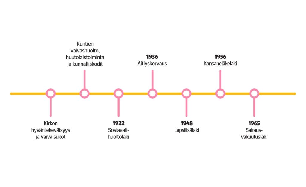 Piirroskuvassa aikajana, jossa perusturvan kehittymisen tärkeitä vuosilukuja: 1922 Sosiaalihuoltolaki, 1936 Äitiyskorvaus, 1948 Lapsilisälaki, 1956 Kansaneläkelaki, 1965 Sairausvakuutuslaki