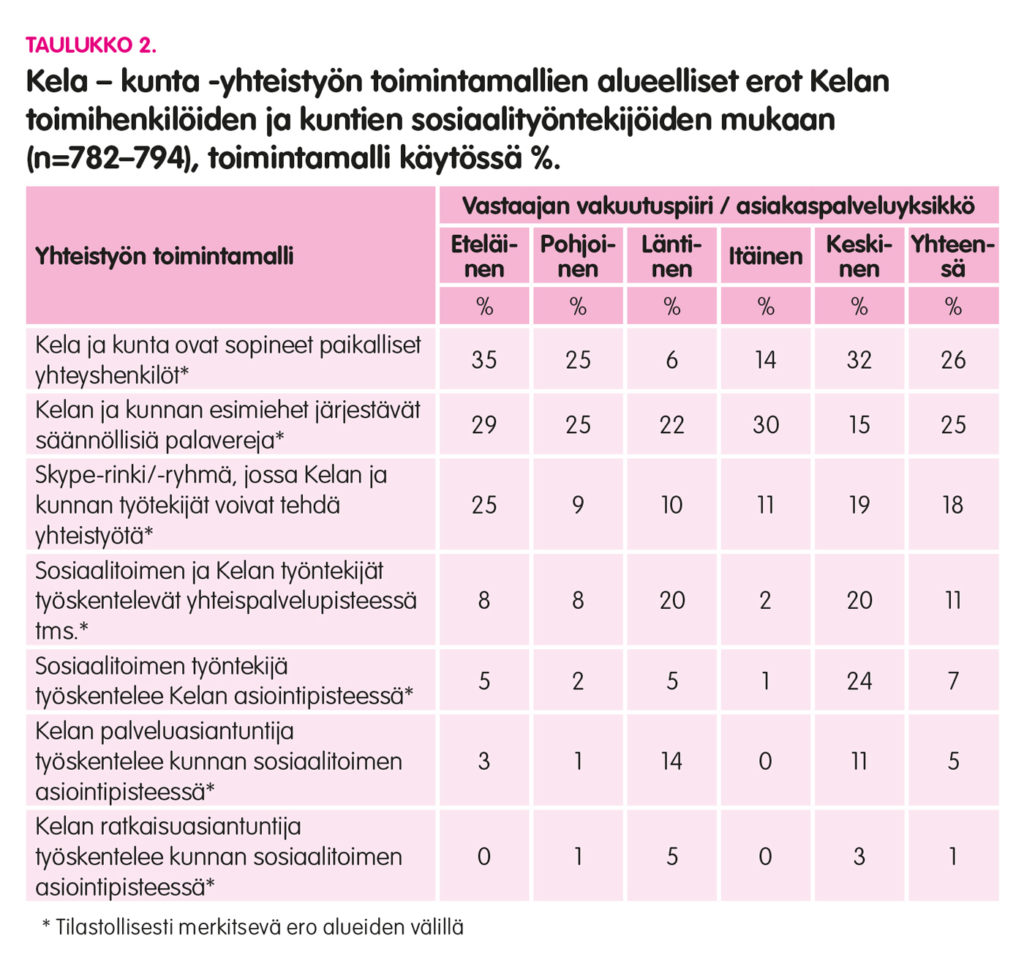 Graafi, jossa Kela–kunta-yhteistyön toimintamallien alueelliset erot Kelan toimihenkilöiden ja kuntien sosiaalityöntekijöiden mukaan.