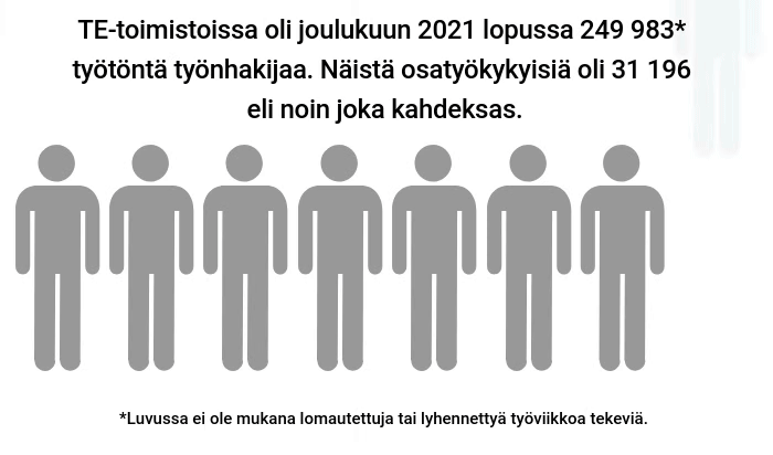 TE-toimistoissa oli joulukuun 2021 lopussa 249 983 työtöntä työnhakijaa. Näistä osatyökykyisiä oli 31 196 eli noin joka kahdeksas. Luvussa ei ole mukana lomautettuja tai lyhennettyä työviikkoa tekeviä.