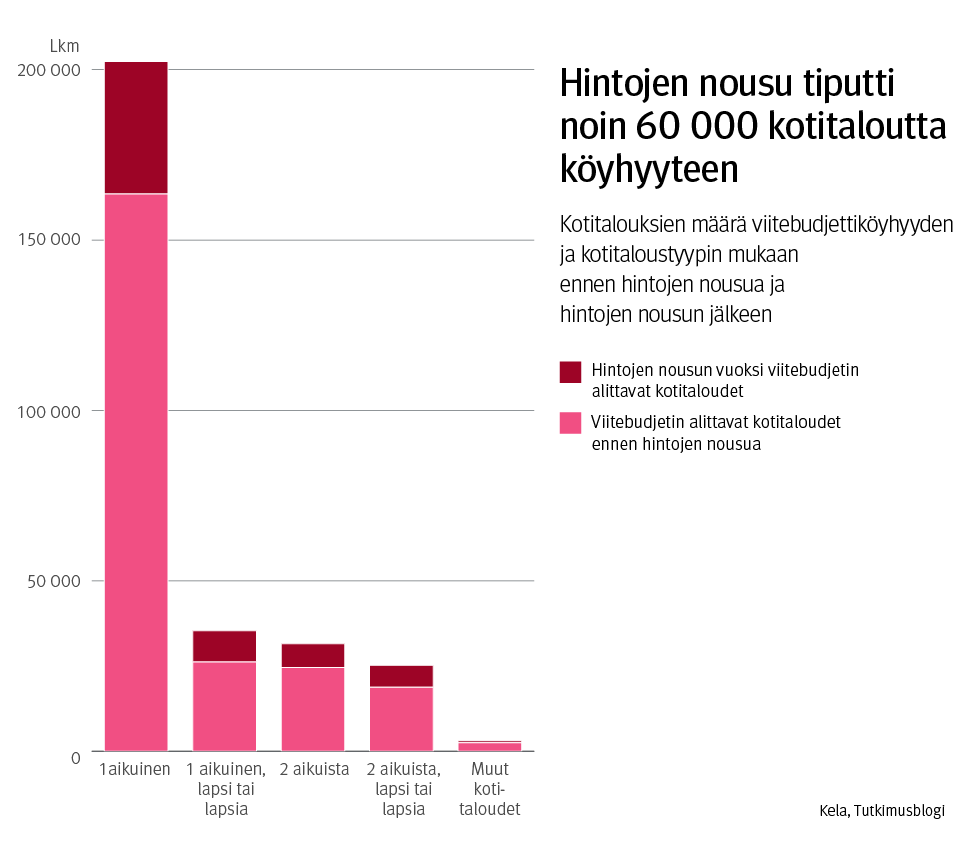 Kuvaaja: Kotitalouksien määrä viitebudjettiköhyyden ja kotitaloustyypin mukaan ennen Ukrainan sotaan liittyvää hintojen nousua ja sen jälkeen. Kuvasta näkee, että hintojen nousu on tiputtanut noin 60 000 kotitaloutta köyhyyteen. Pahiten hintojen nousu osuu yksin asuviin aikuisiin ja yhden aikuisen lapsiperheisiin.