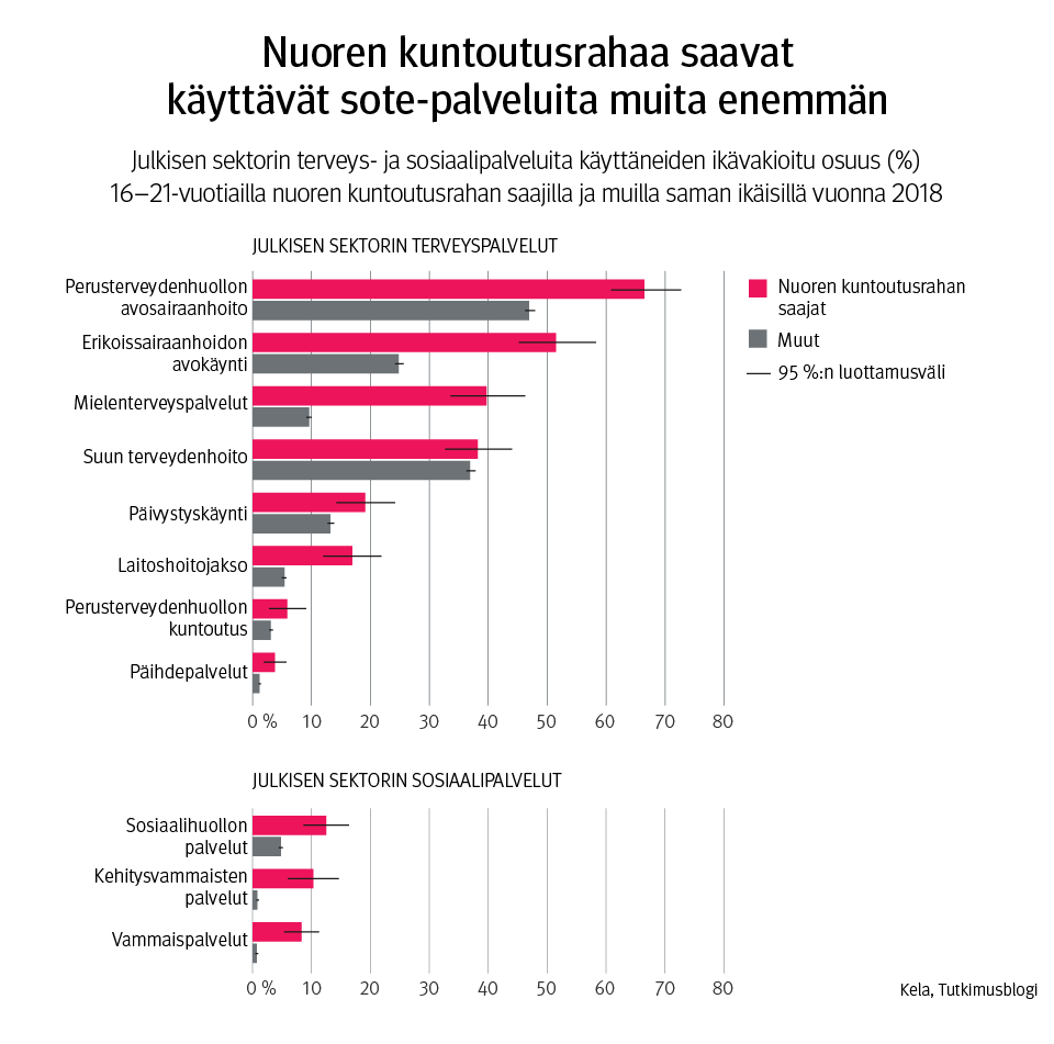 Kuvaaja: Julkisen sektorin terveys- ja sosiaalipalveluita käyttäneiden ikävakioitu osuus (%, 95% LV) 16–21-vuotiailla nuoren kuntoutusrahan saajilla ja muilla saman ikäisillä vuonna 2018. Kuvasta näkee, että nuoren kuntoutusrahaa saaneet käyttivät kaikkia tarkastelussa olleita sote-palveluitaenemmän kuin muut nuoret.