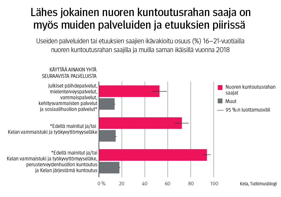 Kuvaaja: Useiden palveluiden tai etuuksien saajien ikävakioitu osuus (%, 95% LV) 16–21-vuotiailla nuoren kuntoutusrahan saajilla ja muilla saman ikäisillä vuonna 2018. Kuvasta näkee, että lähes jokainen nuoren kuntoutusrahan saaja on myös muiden palveluiden ja etuuksien piirissä.