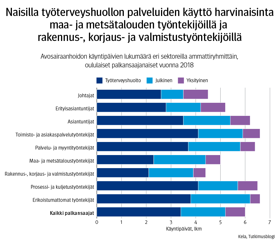 Kuvaaja: avosairaanhoidon käyntipäivien lukumäärä eri sektoreilla ammattiryhmittäin, oululaiset palkansaajanaiset vuonna 2018. Kuvasta näkee, että naisilla työterveyshuollon palveluiden käyttö oli harvinaisinta maa- ja metsätalouden työntekijöillä ja rakennus-, korjaus- ja valmistustyöntekijöillä.