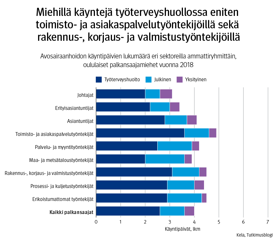 Kuvaaja: avosairaanhoidon käyntipäivien lukumäärä eri sektoreilla ammattiryhmittäin, oululaiset palkansaajamiehet vuonna 2018. Kuvasta näkee, että miehillä käyntejä työterveyshuollossa oli eniten toimisto- ja asiakaspalvelutyöntekijöillä sekä rakennus-, korjaus- ja valmistustyöntekijöillä.