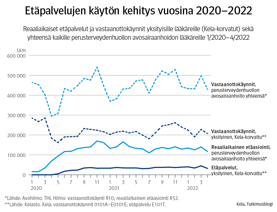 Kuvaaja: reaaliaikaiset etäpalvelut ja vastaanottokäynnit yksityisille lääkäreille ja kaikill perusterveydenhuollon avosairaanhoidon lääkäreille. Kuvasta näkee, että etäasiointi