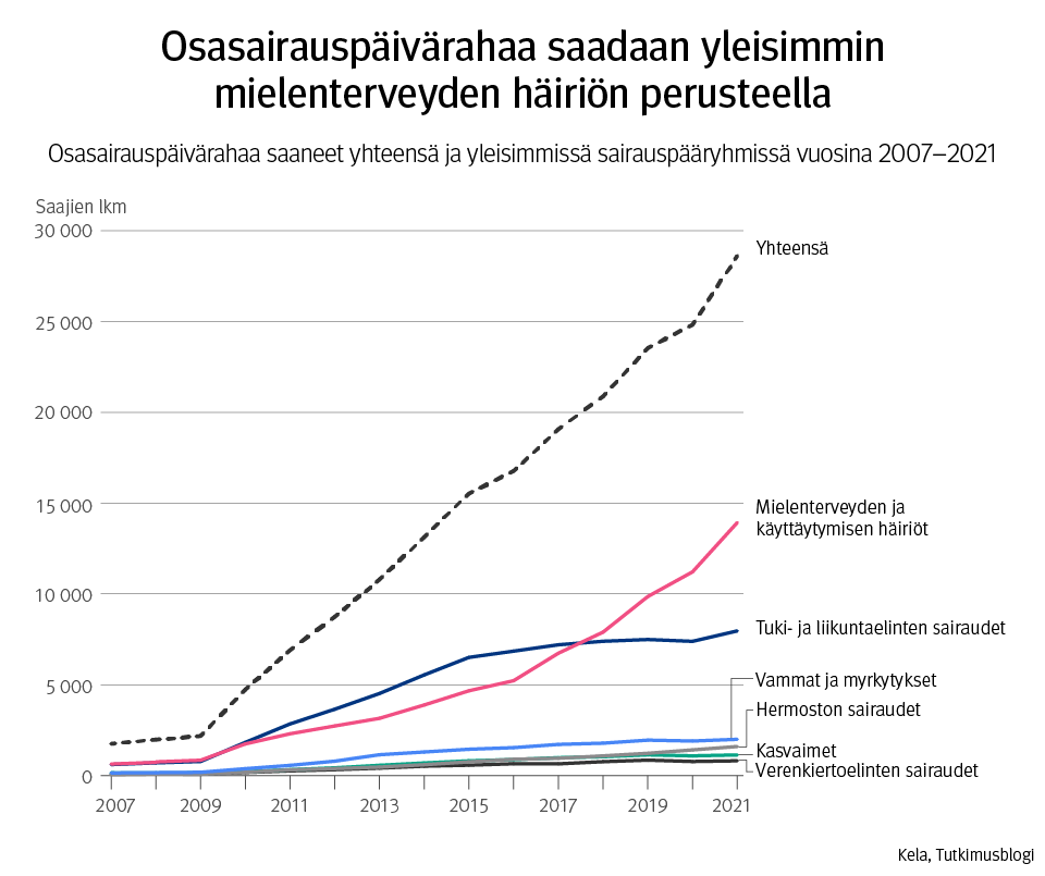 Kuvaaja: osasairauspäivärahaa saaneet yhteensä ja yleisimmissä sairauspääryhmissä vuosina 2007–2021. Kuvasta näkee, että osasairauspäivärahaa saadaan yleisimmin mielenterveyden häiriön perusteella. Toiseksi merkittävin peruste on tuki- ja liikuntaelinten sairaudet.