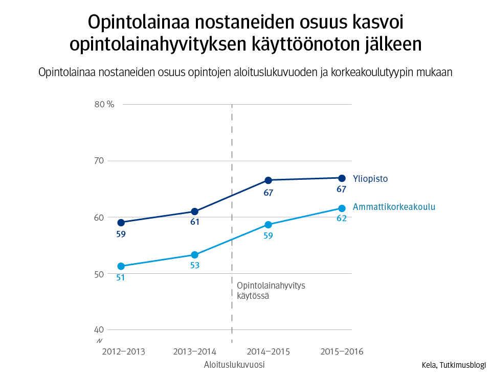 Kuvaaja: opintolainaa nostaneiden osuus opintojen aloituslukuvuoden ja korkeakoulutyypin mukaan. Kuvasta näkee, että opintolainahyvityksen käyttöönotto vauhditti opintolainan nostamista.