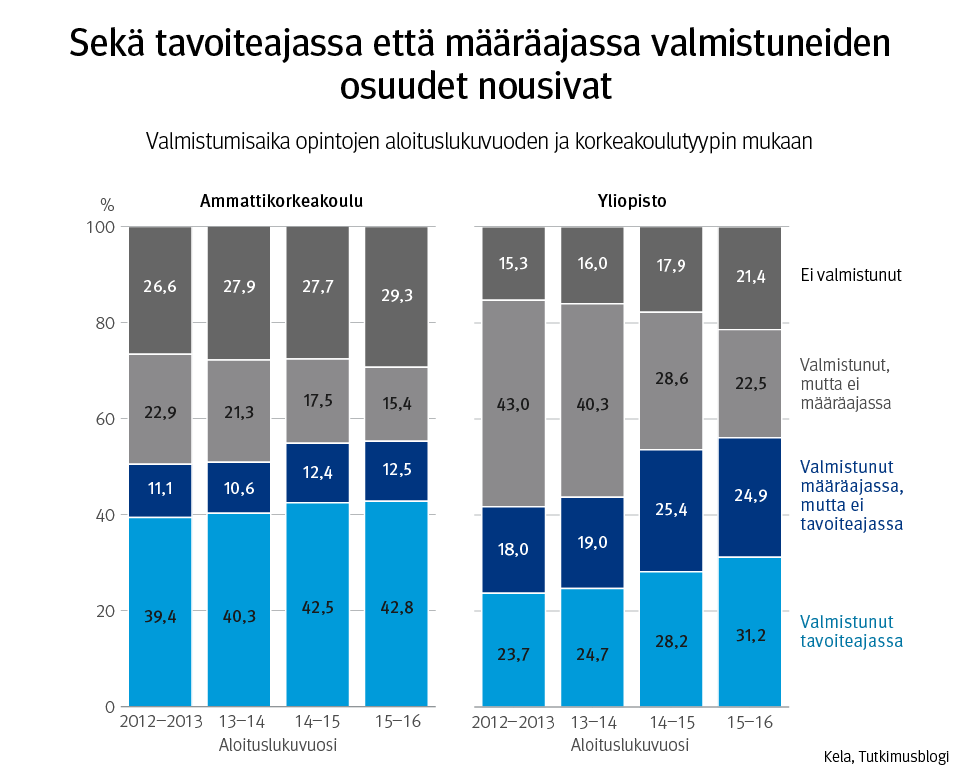 Kuvaaja: valmistumisaika opintojen aloituslukuvuoden ja korkeakoulutyypin mukaan. Kuvasta näkee, että sekä tavoiteajassa että määräajassa valmistuneiden opiskelijoiden osuudet nousivat opintolainahyvityksen käyttöönoton jälkeen.