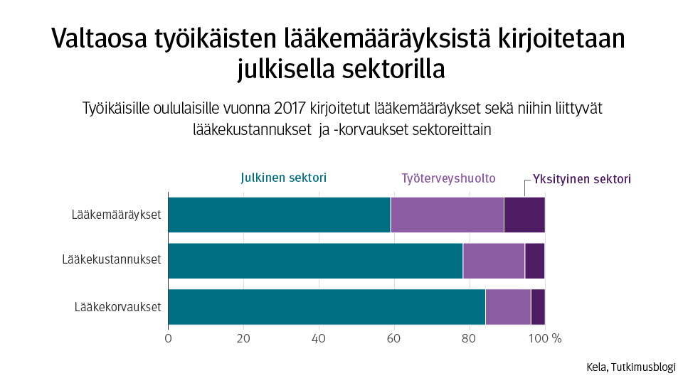 Kuvaaja: lääkemääräysten sekä niihin liittyvien lääkekustannusten ja -korvausten osuudet (%) julkisella ja yksityisellä sektorilla ja työterveyshuollossa. Kuvasta näkee, että valtaosa lääkkeistä määrätään julkisella sektorilla. Kuvasta näkee myös, että lääkekustannuksia ja lääkekorvauksia kohdentuu vielä suuremmassa määrin kuin lääkemääräyksiä julkiselle sektorille.