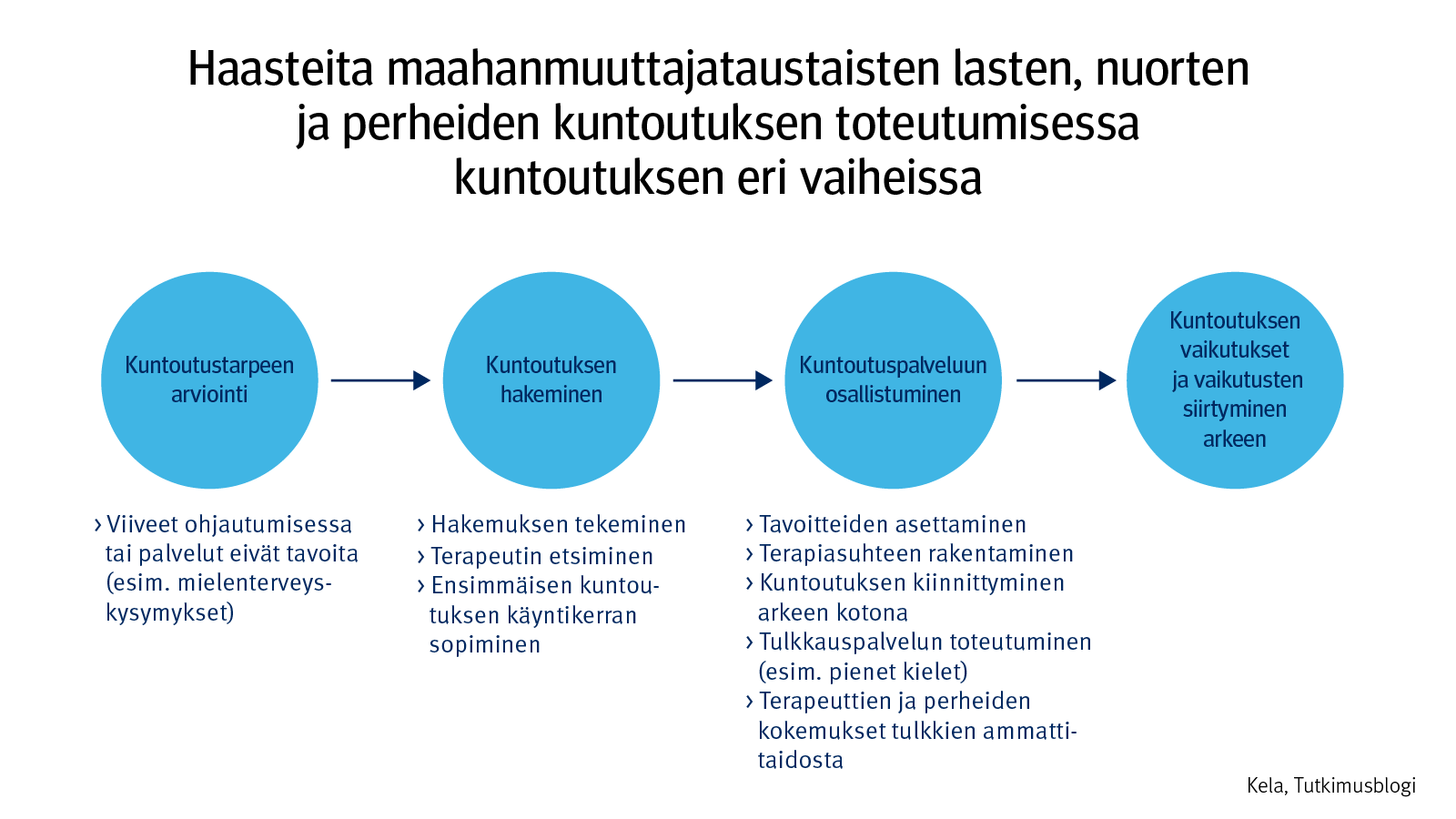 Graafi: Haasteita maahanmuuttajataustaisten lasten, nuorten ja perheiden kuntoutuksen toteutumisessa kuntoutuksen eri vaiheissa. Tunnistettuja haasteita ovat muun muassa viiveet ohjautumisessa, hakemuksen tekeminen, terapeutin etsiminen, tavoitteiden asettaminen, terapiasuhteen rakentaminen ja tulkkauspalvelun toteutuminen.