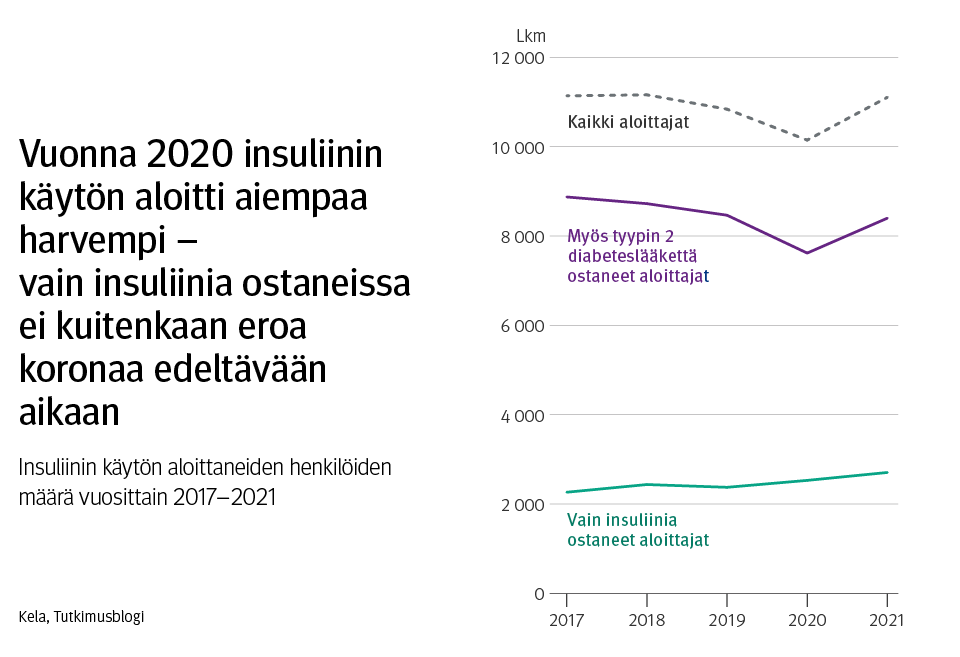 Kuvaaja: insuliinin käytön aloittaneiden henkilöiden määrä vuosittain 2017–2021. Kuvasta näkee, että vuonna 2020 insuliinin käytön aloitti aiempaa harvempi ihminen. Vain insuliinia ostaneissa ei näkynyt eroa koronaa edeltävään aikaan, vaan muutos kohdistus sellaisiin ihmisiin, jotka olivat myös aloittaneet tyypin 2 diabeteslääkkeen.