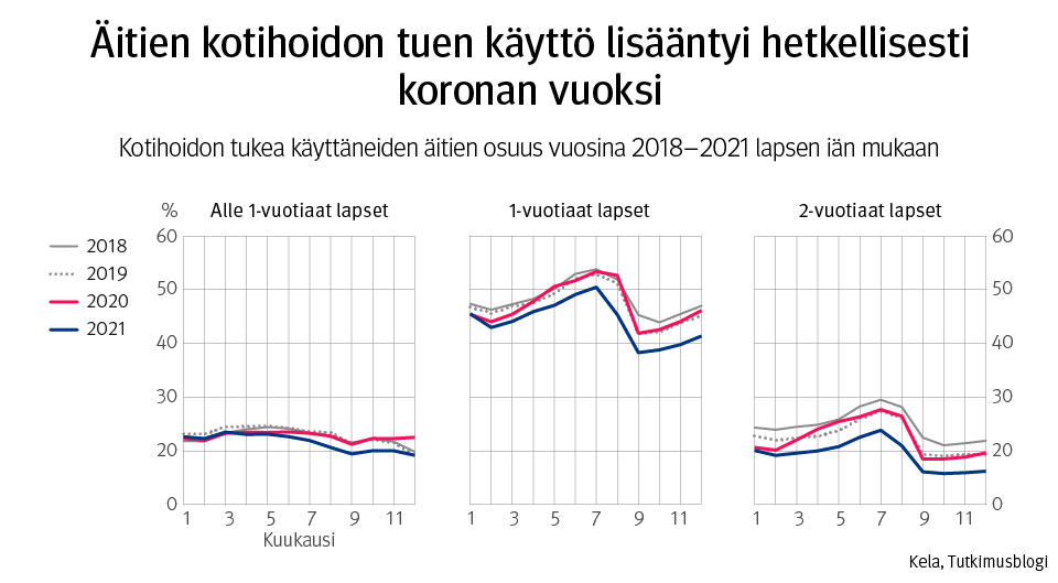 Kuvaaja: Kotihoidon tukea käyttäneiden äitien osuus vuosina 2018–2021 lapsen iän mukaan. Kuvasta näkee, että äitien kotihoidon tuen käyttö lisääntyi vuonna 2020, mutta palasi laskevaan trendiin vuonna 2021.