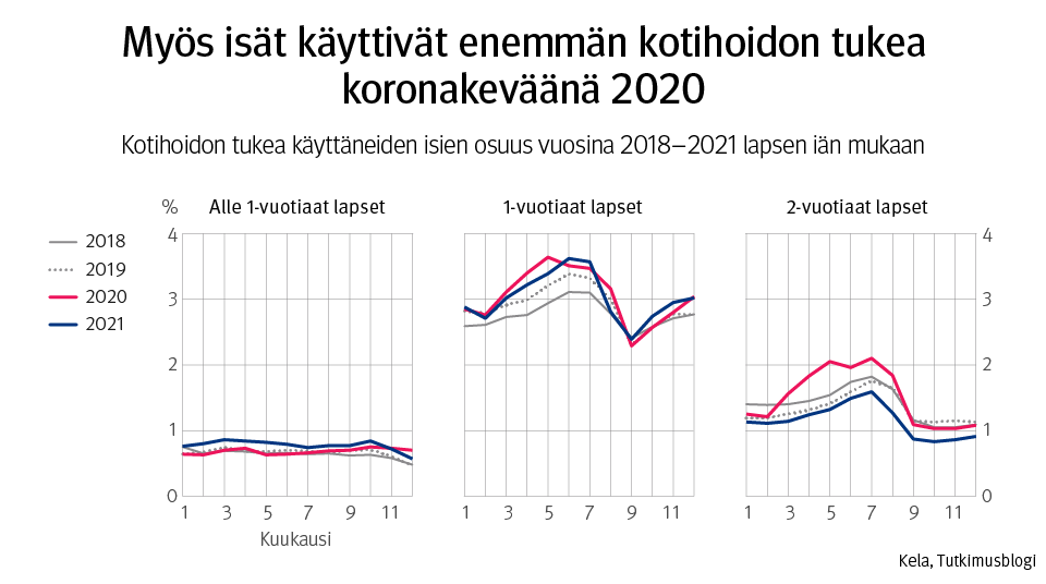 Kuvaaja: kotihoidon tukea käyttäneiden isien osuus vuosina 2018–2021 lapsen iän mukaan. Kuvasta näkee, että myös isät käyttivät tavallista enemmän kotihoidon tukea koronakeväänä 2020.