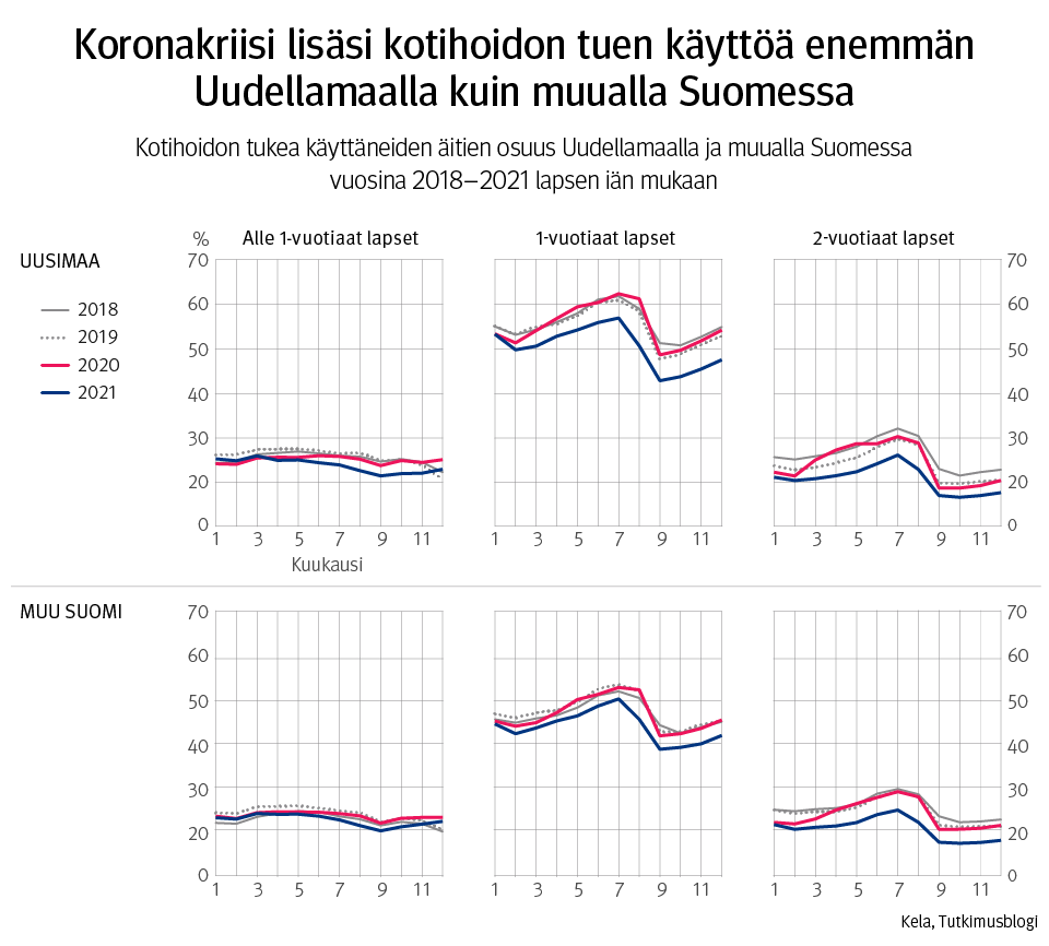 Kuvaaja: kotihoidon tukea käyttäneiden äitien osuus Uudellamaalla ja muualla Suomessa vuosina 2018–2021 lapsen iän mukaan. Kuvasta näkee, että koronakriisi lisäsi kotihoidon tuen käyttöä enemmän Uudellamaalla kuin muualla Suomessa.