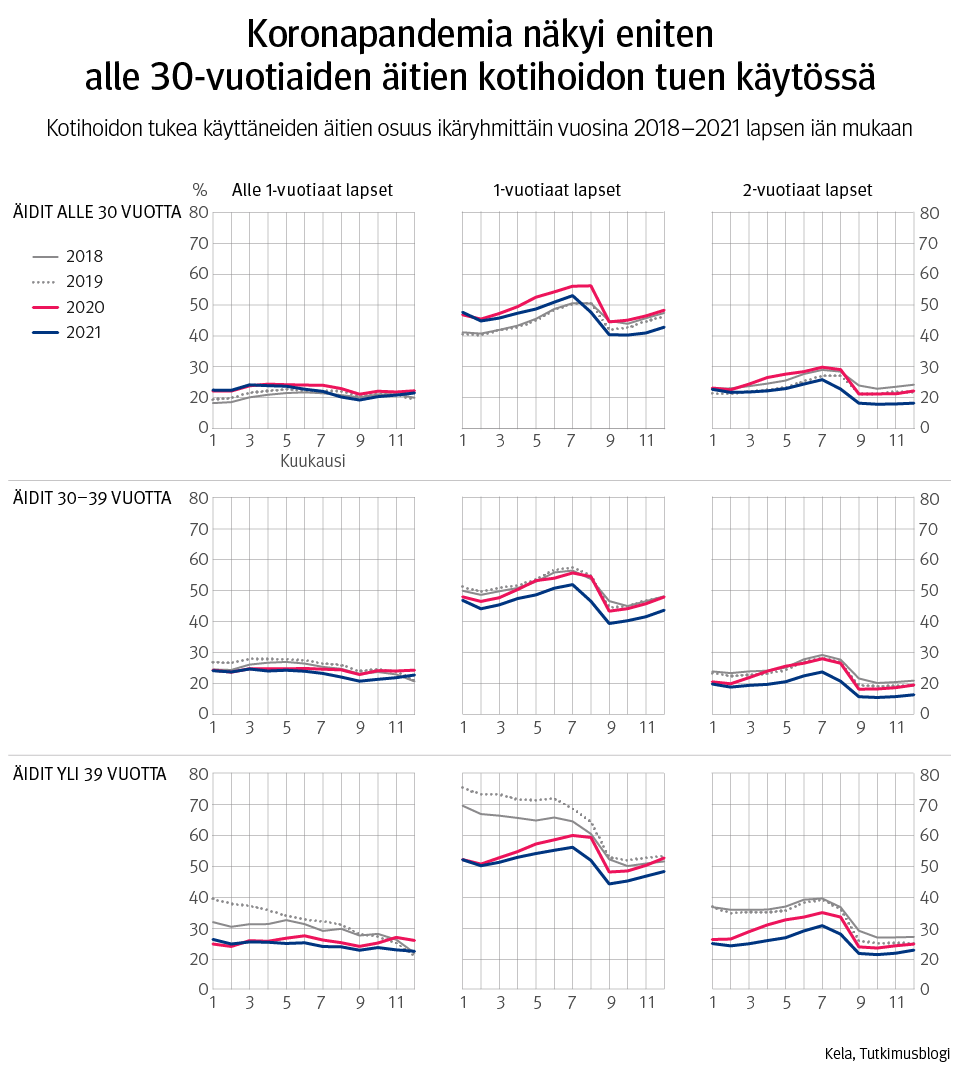 Kuvaaja: kotihoidon tukea käyttäneiden äitien osuus ikäryhmittäin vuosina 2018–2021 lapsen iän mukaan. Kuvasta näkee, että koronapandemian vaikutus näkyy eniten alle 30-vuotiaiden äitien kotihoidon tuen käytössä. Sitä vanhempien äitien kohdalla korona ei näkynyt kovin vahvasti trendeissä.