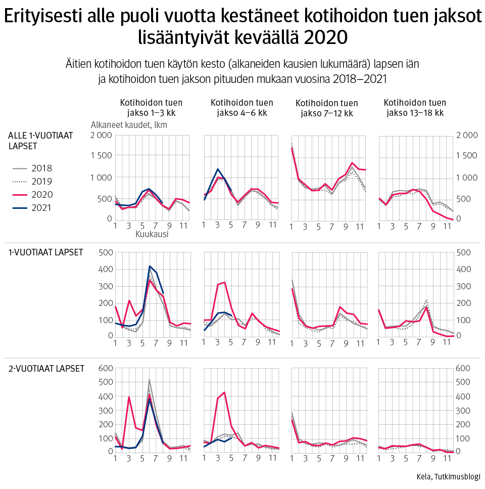 Kuvaaja: äitien kotihoidon tuen käytön kesto (alkaneiden kausien lukumäärä) lapsen iän ja kotihoidon tuen jakson pituuden mukaan vuosina 2018–2021. Kuvasta näkee, että erityisesti alle puoli vuotta kestäneet kotihoidon tuen jaksot lisääntyivät ensimmäisenä koronakeväänä 2020.